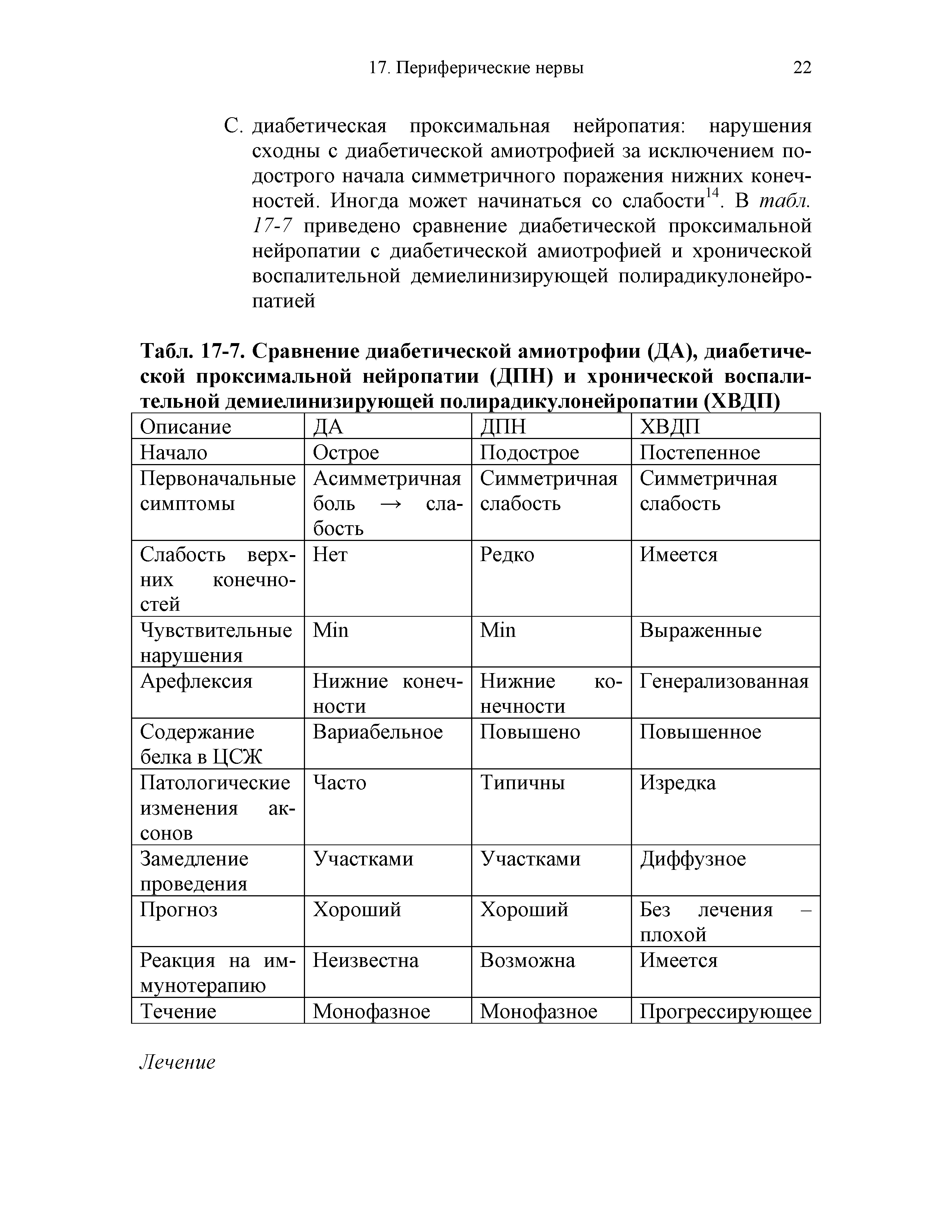 Табл. 17-7. Сравнение диабетической амиотрофии (ДА), диабетической проксимальной нейропатии (ДПН) и хронической воспали-тельной демиелинизирующей полирадикулонейропатии (ХВДП)...