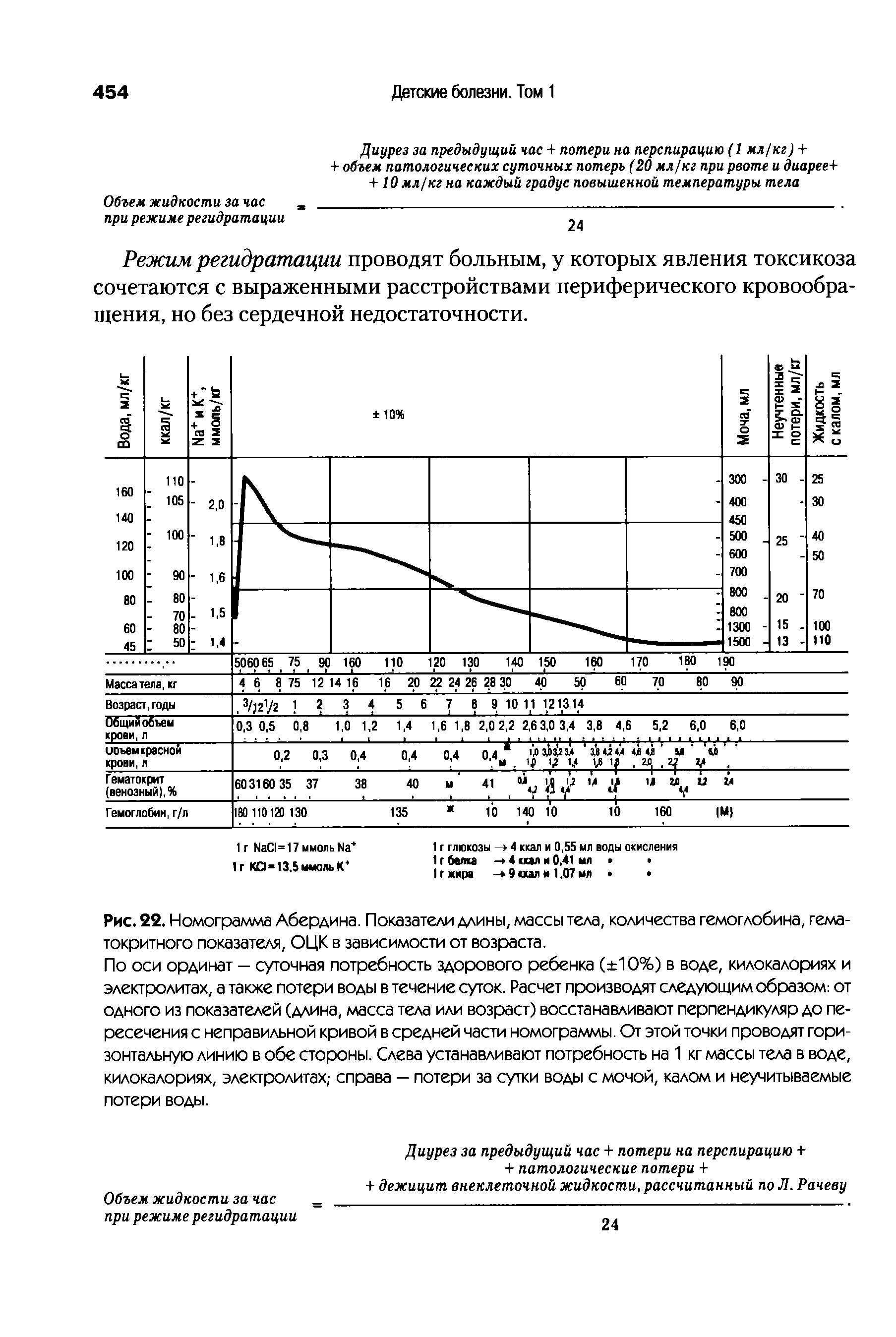 Рис. 22. Номограмма Абердина. Показатели длины, массы тела, количества гемоглобина, гематокритного показателя, ОЦК в зависимости от возраста.