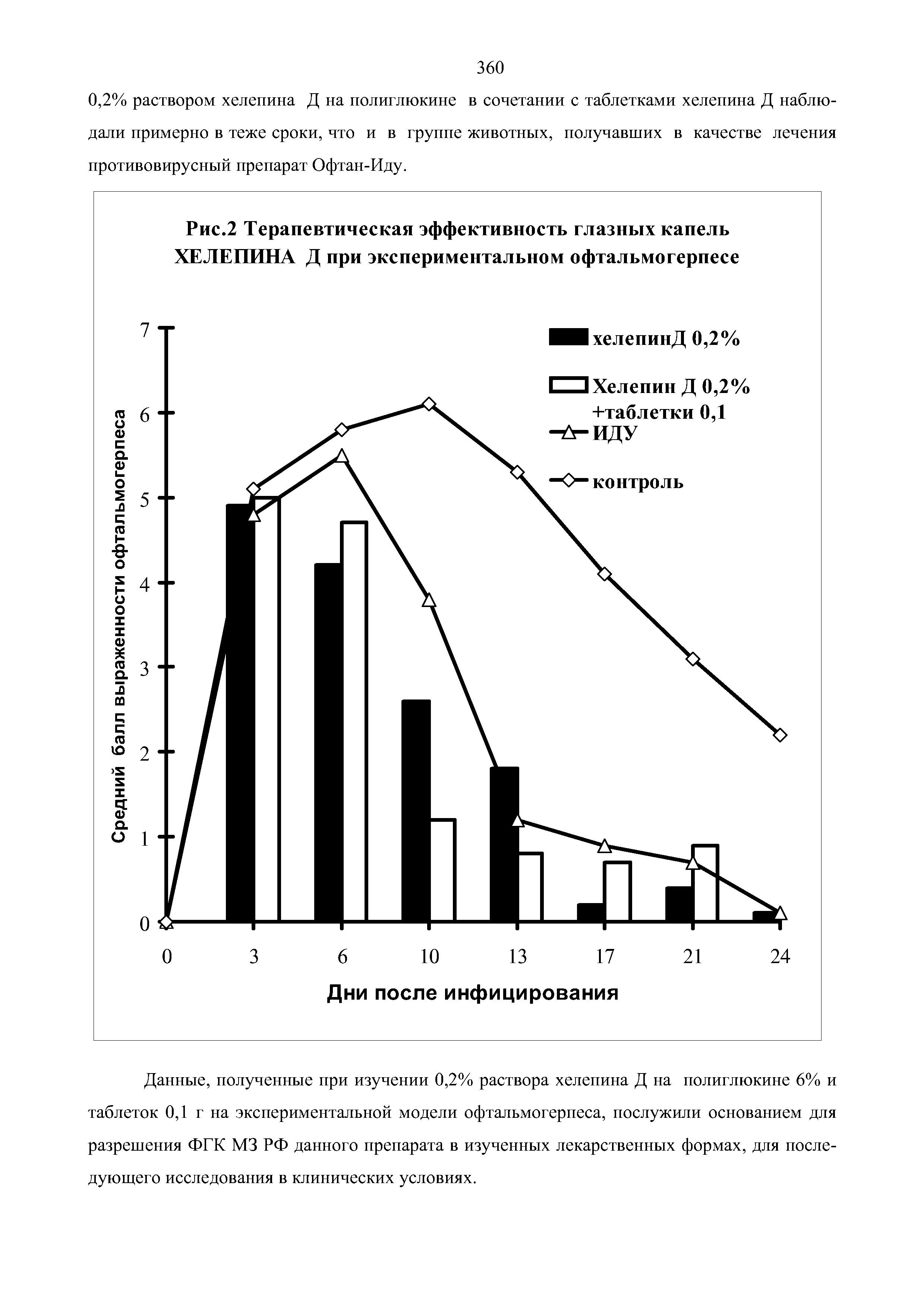 Рис.2 Терапевтическая эффективность глазных капель ХЕЛЕПИНА Д при экспериментальном офтальмогерпесе...