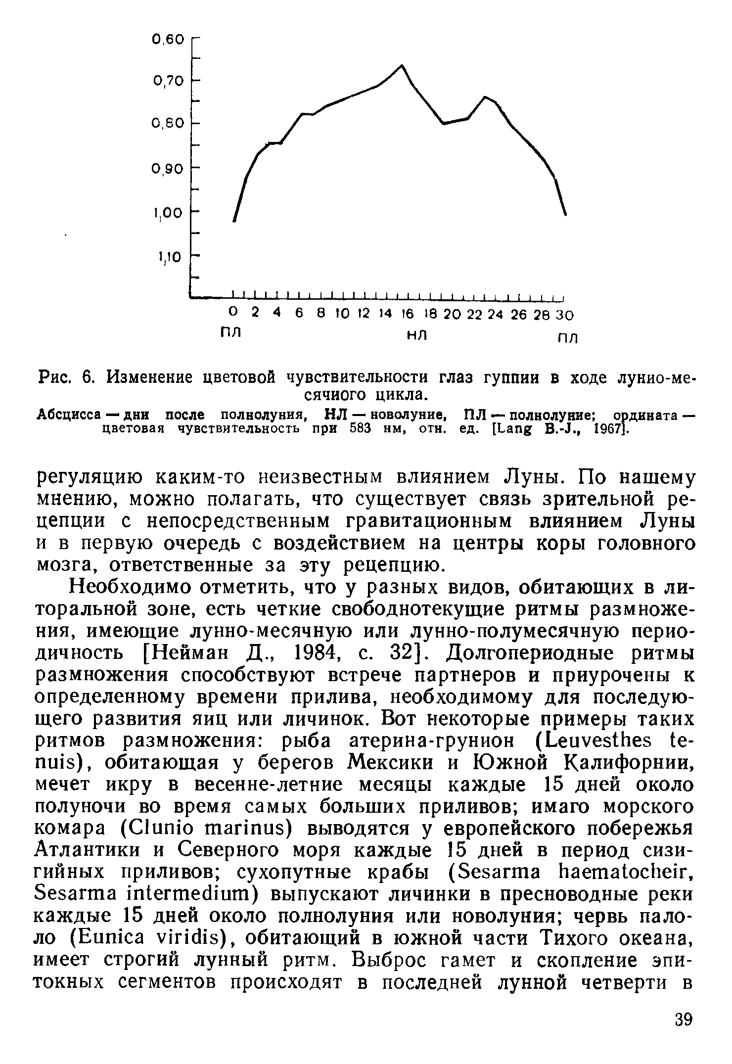 Рис. 6. Изменение цветовой чувствительности глаз гуппии в ходе лунио-ме-сячиого цикла.