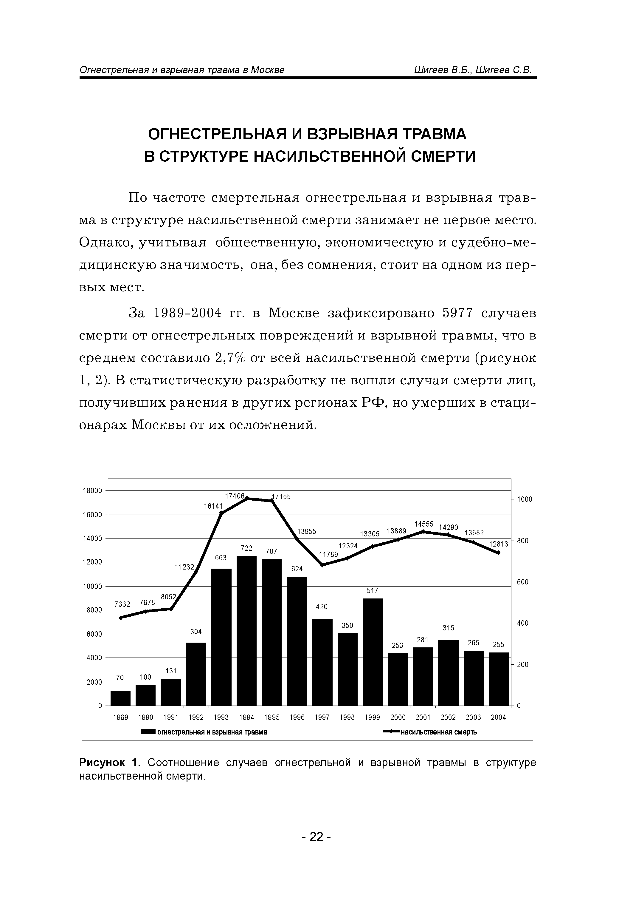 Рисунок 1. Соотношение случаев огнестрельной и взрывной травмы в структуре насильственной смерти.