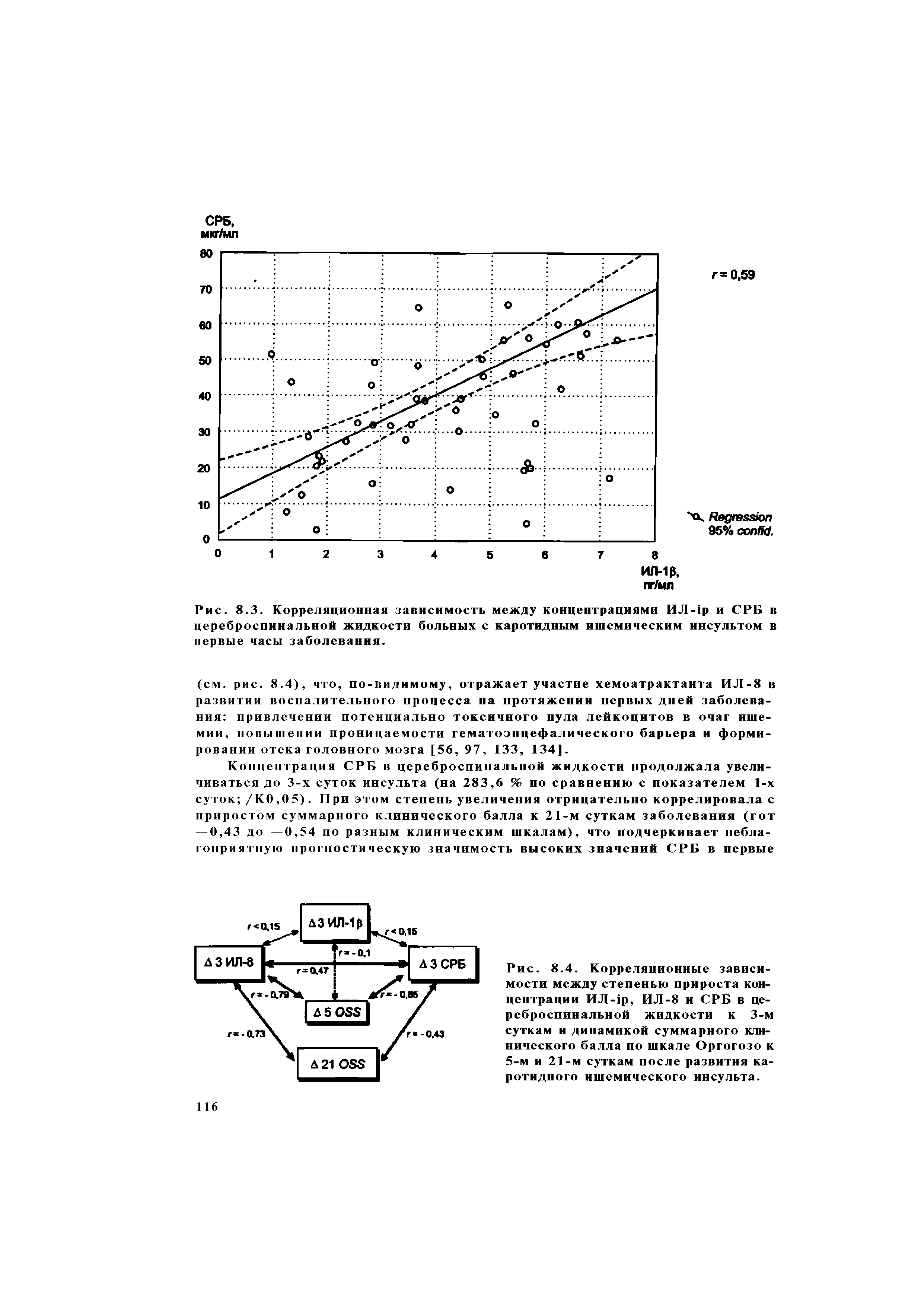 Рис. 8.4. Корреляционные зависимости между степенью прироста концентрации ИЛ-1р, ИЛ-8 и СРБ в цереброспинальной жидкости к 3-м суткам и динамикой суммарного клинического балла по шкале Оргогозо к 5-м и 21-м суткам после развития каротидного ишемического инсульта.