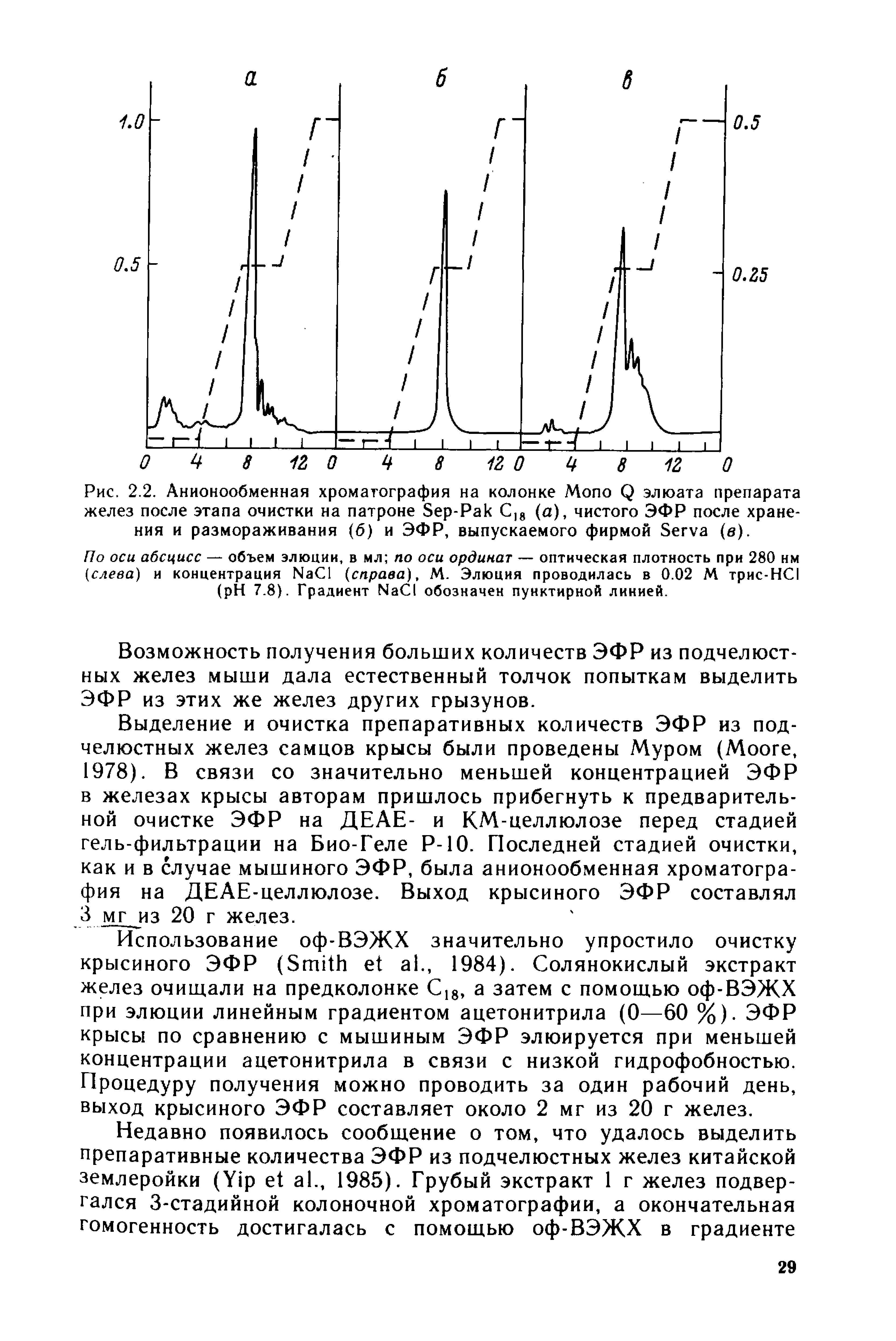 Рис. 2.2. Анионообменная хроматография на колонке M Q элюата препарата желез после этапа очистки на патроне S -P С18 (а), чистого ЭФР после хранения и размораживания (6) и ЭФР, выпускаемого фирмой S (в).