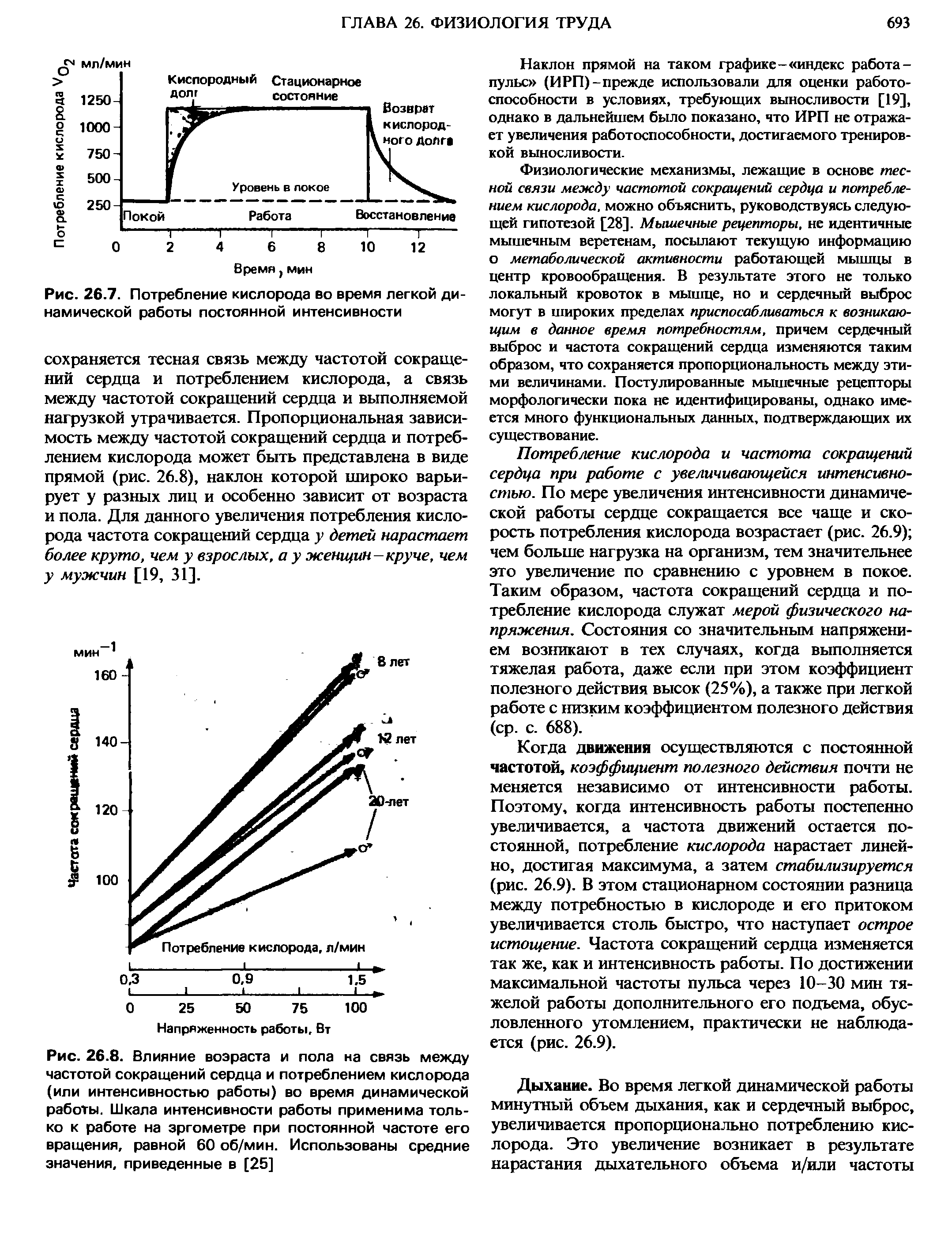 Рис. 26.8. Влияние возраста и пола на связь между частотой сокращений сердца и потреблением кислорода (или интенсивностью работы) во время динамической работы. Шкала интенсивности работы применима только к работе на эргометре при постоянной частоте его вращения, равной 60 об/мин. Использованы средние значения, приведенные в [25]...