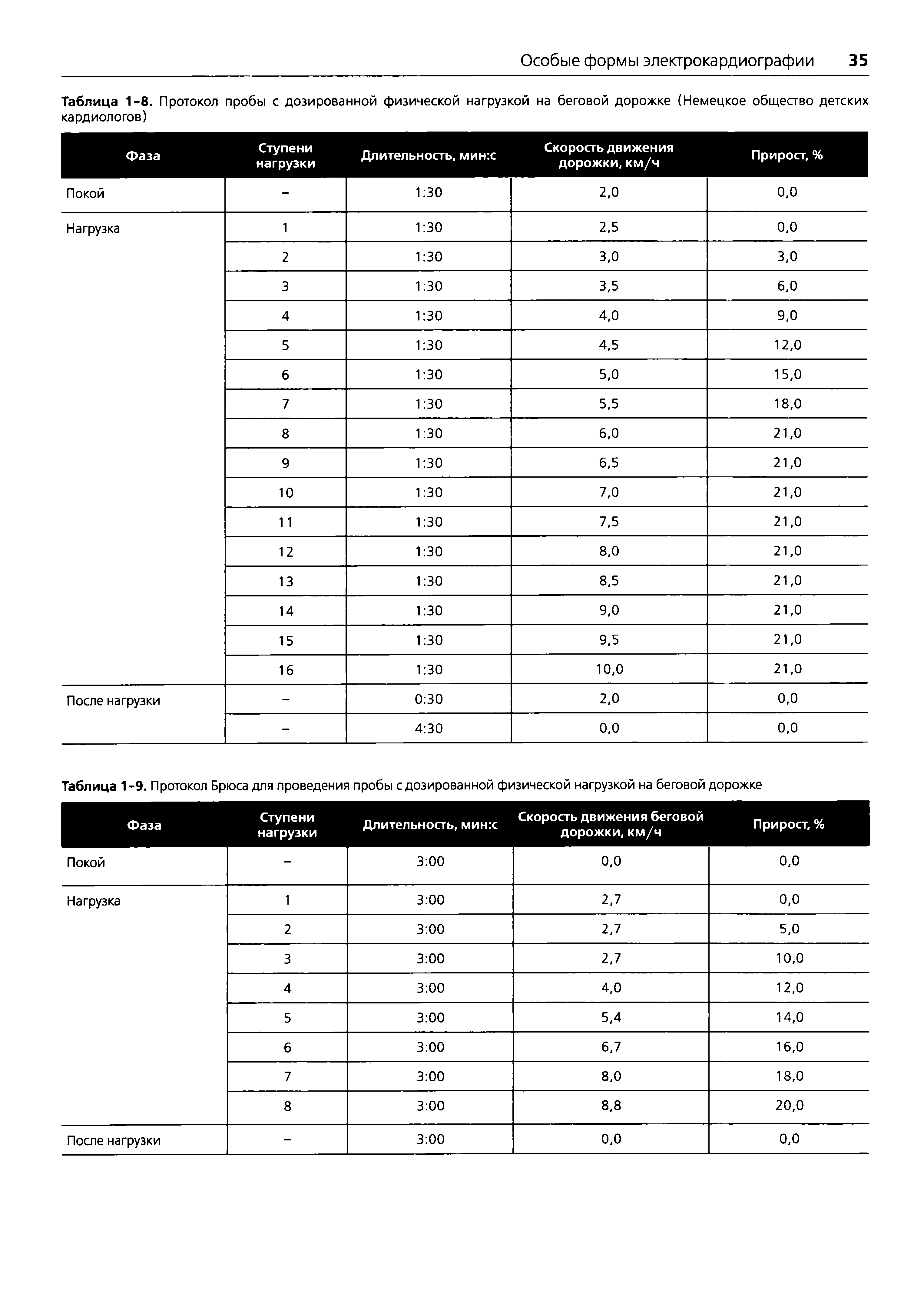 Таблица 1-9. Протокол Брюса для проведения пробы с дозированной физической нагрузкой на беговой дорожке...