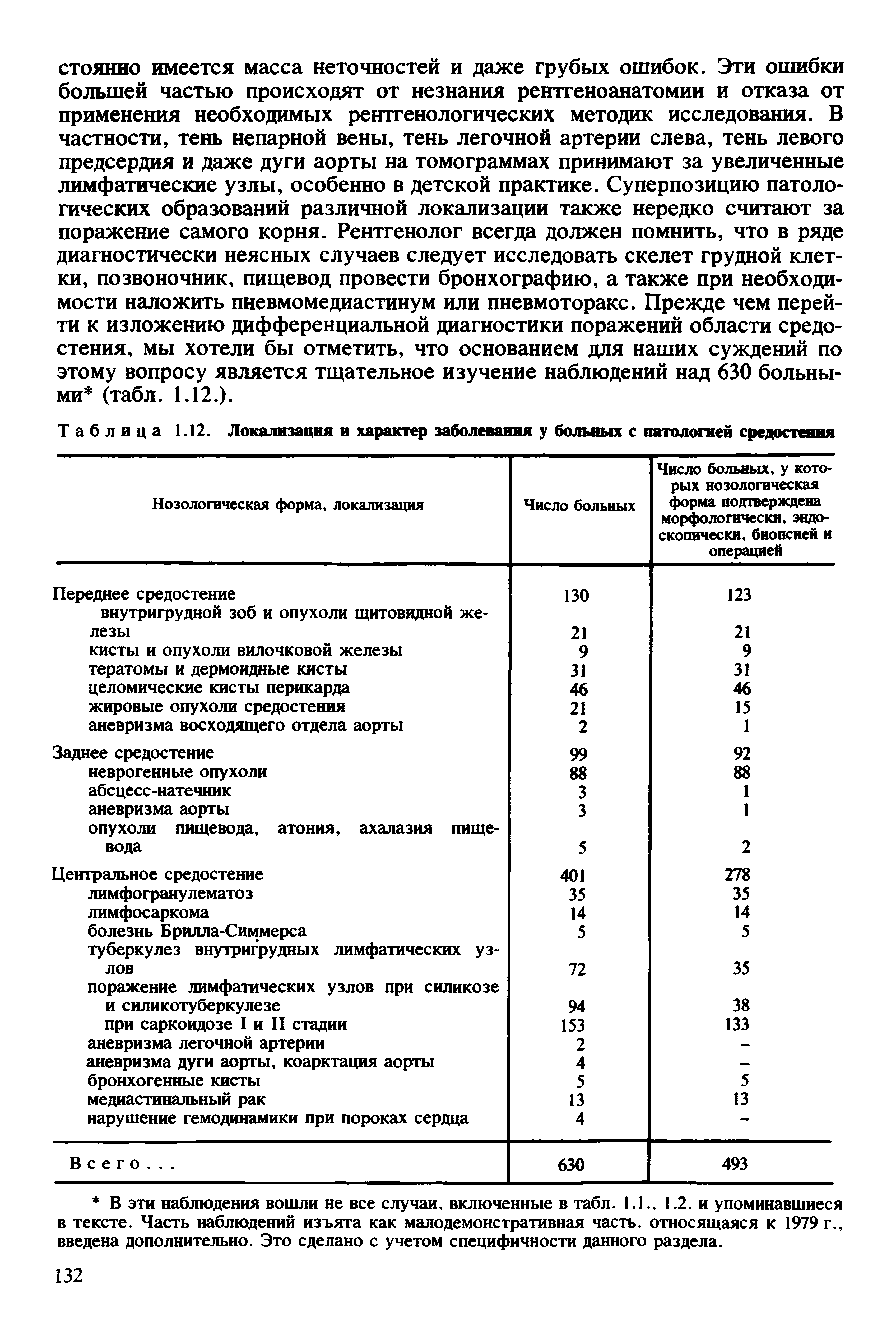 Таблица 1.12. Локализация и характер заболевания у больных с патологией средостения...