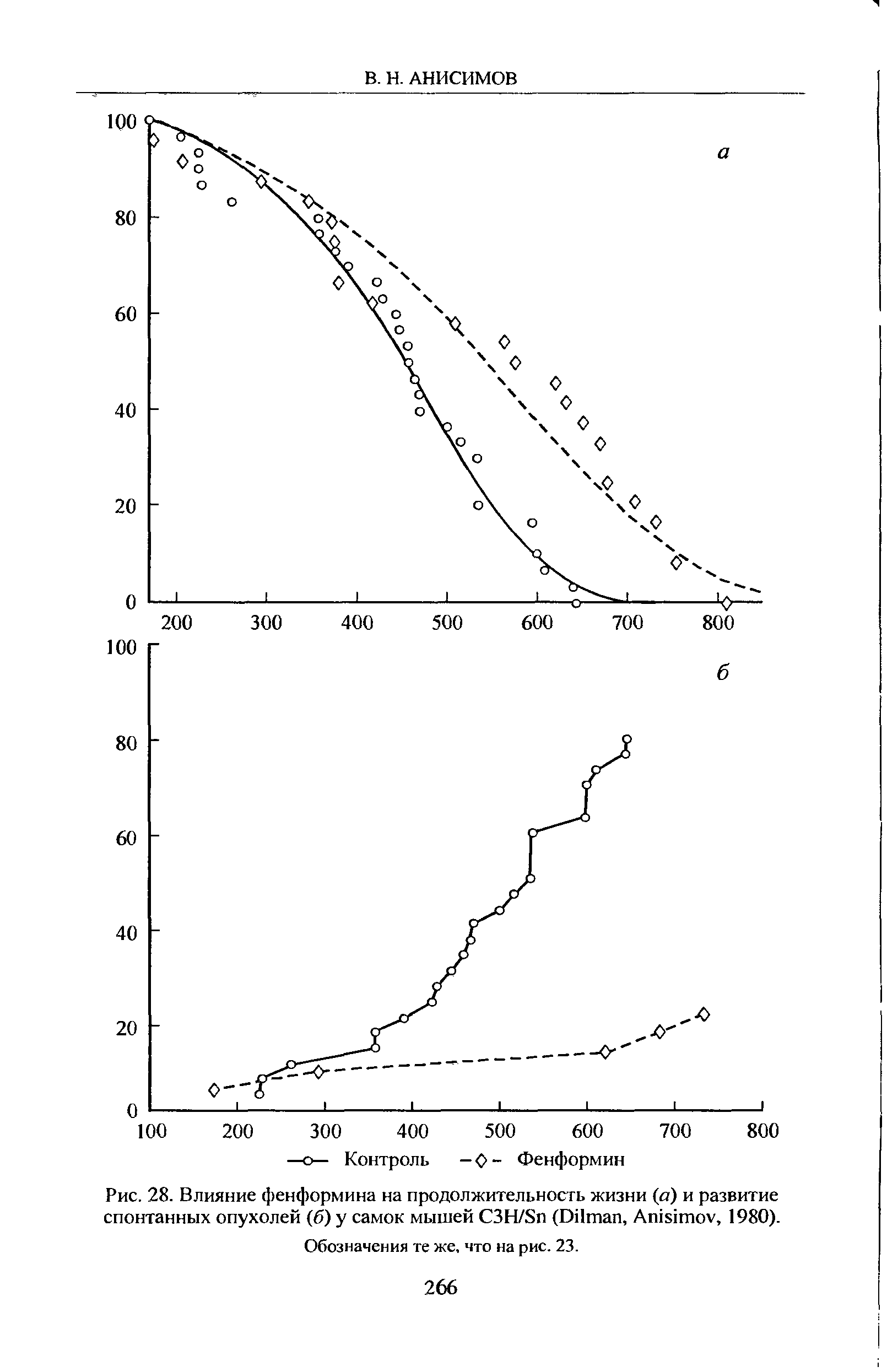 Рис. 28. Влияние фенформина на продолжительность жизни (а) и развитие спонтанных опухолей (б) у самок мышей C3H/S (D , A , 1980).