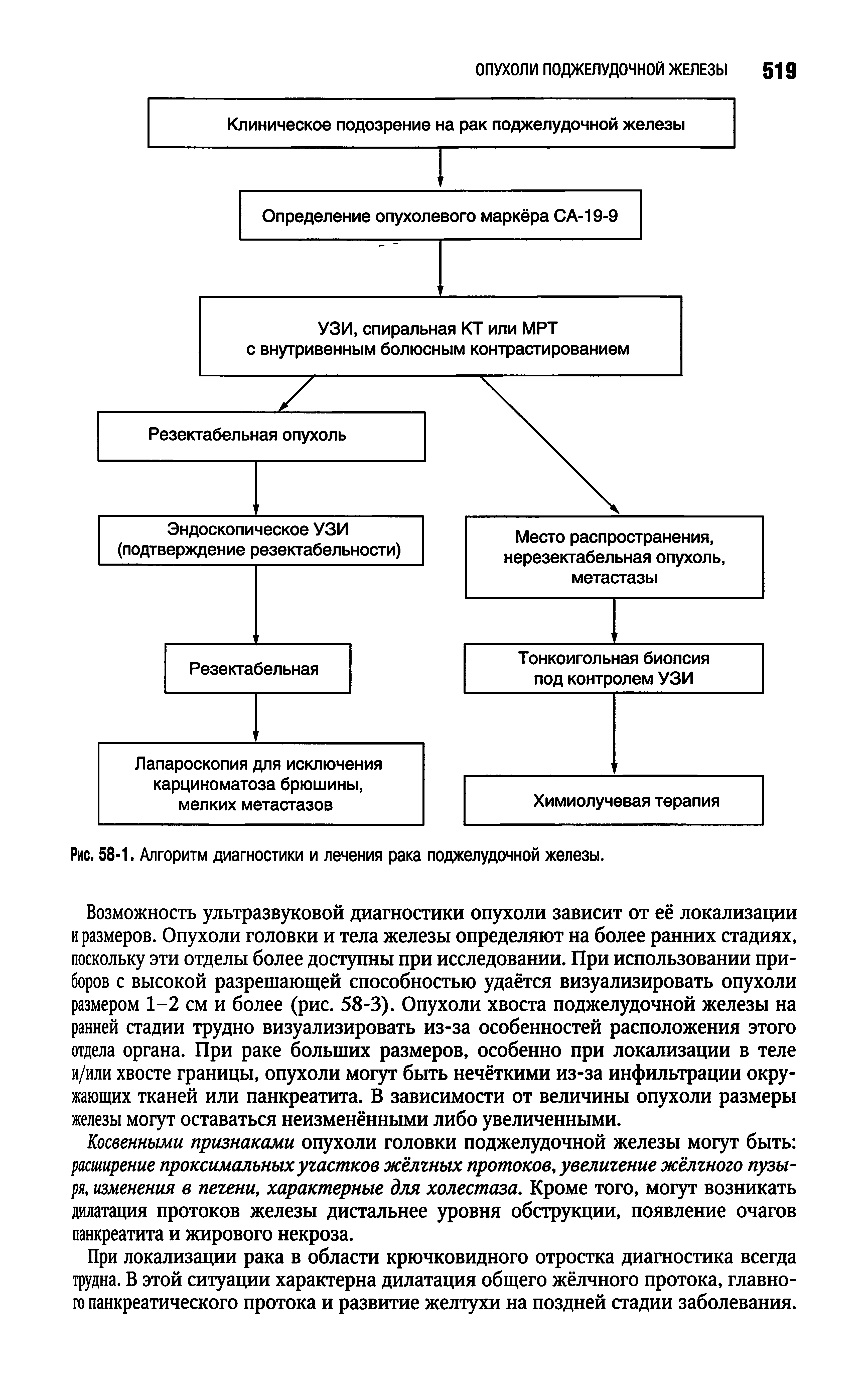 Рис. 58-1. Алгоритм диагностики и лечения рака поджелудочной железы.