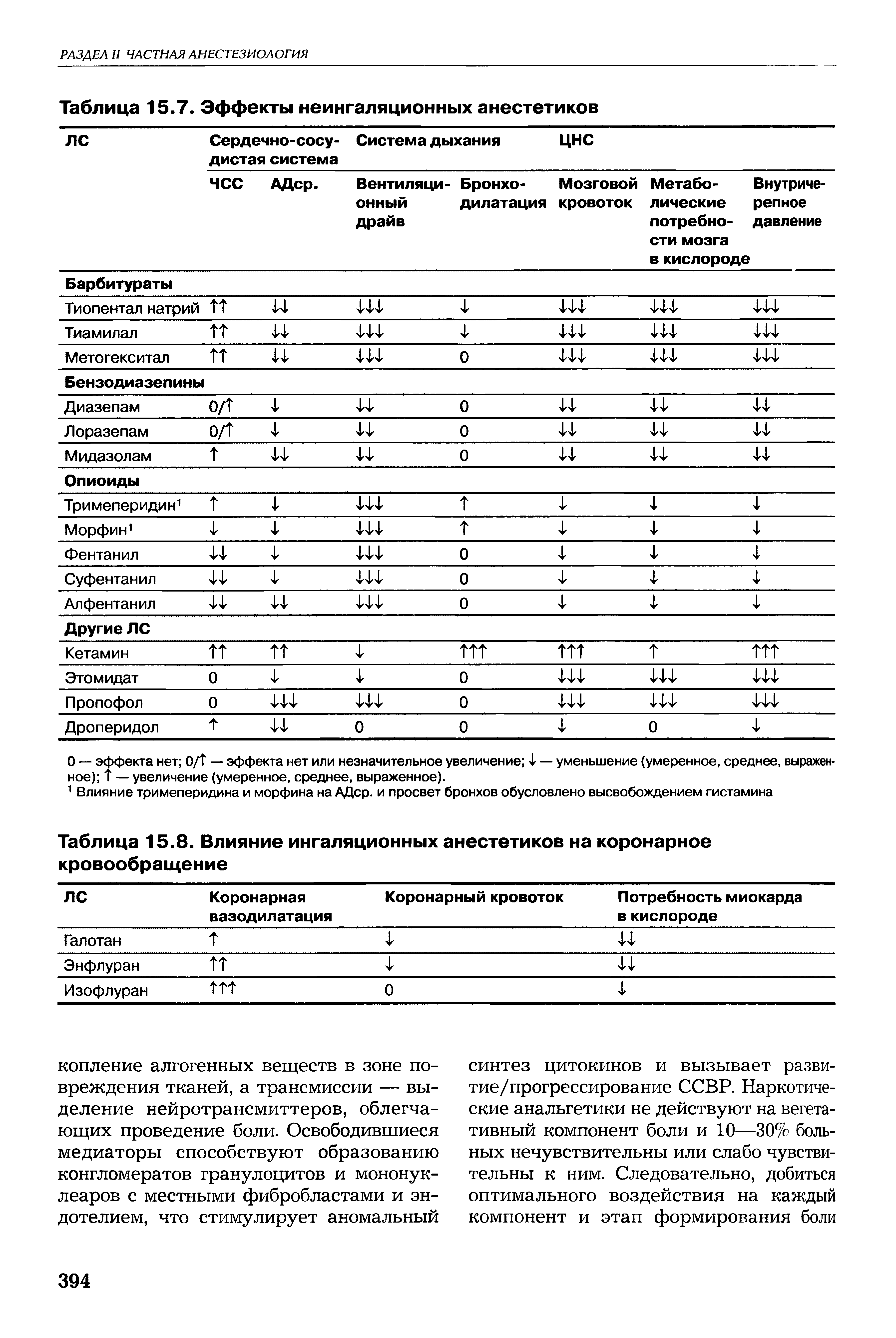 Таблица 15.8. Влияние ингаляционных анестетиков на коронарное кровообращение...