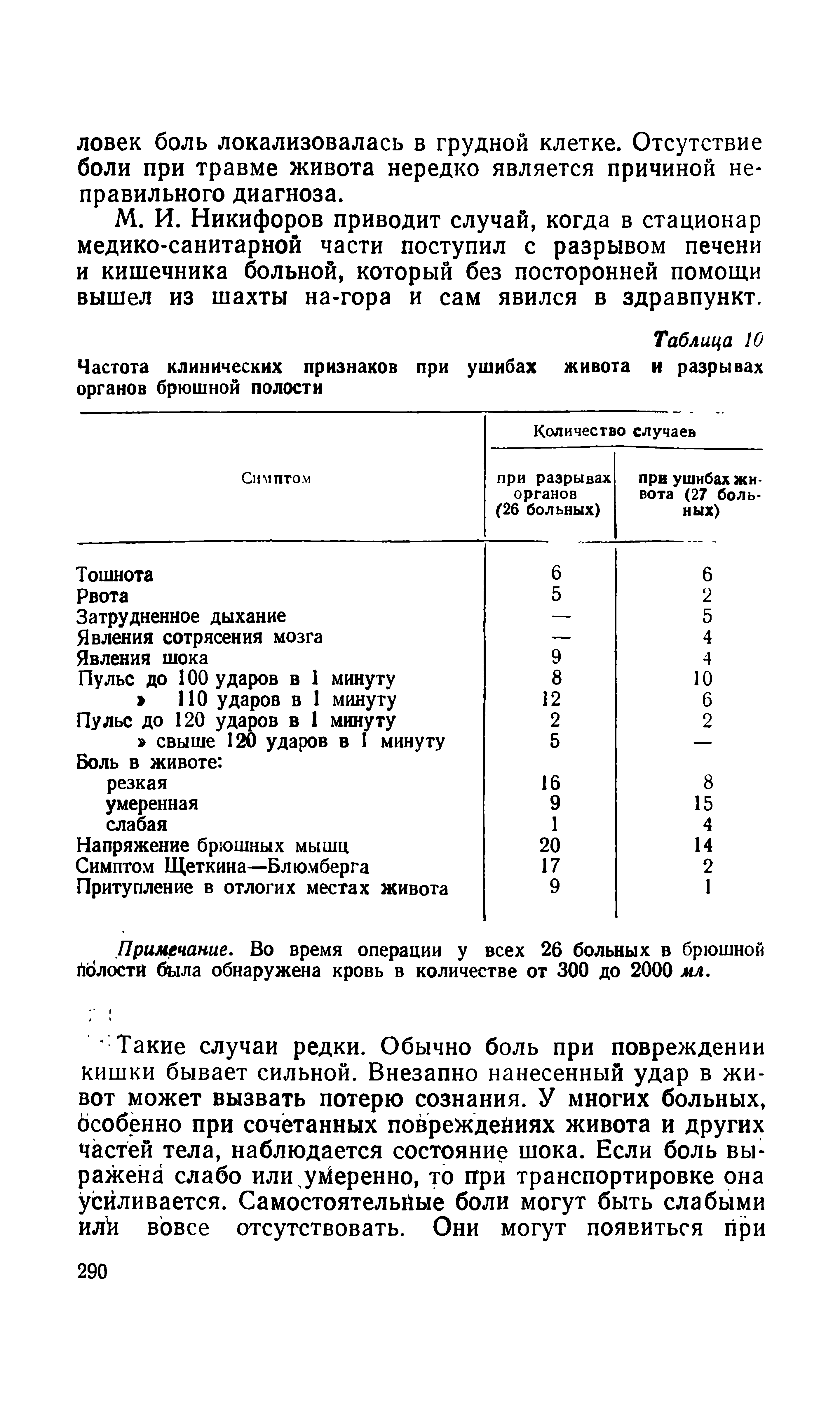 Таблица 10 Частота клинических признаков при ушибах живота и разрывах органов брюшной полости...