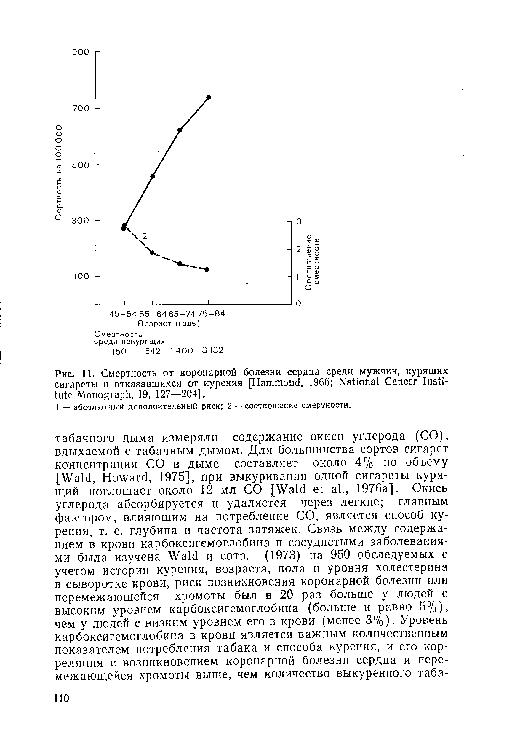 Рис. 11. Смертность от коронарной болезни сердца среди мужчин, курящих сигареты и отказавшихся от курения [H , 1966 N C I M , 19, 127—204].