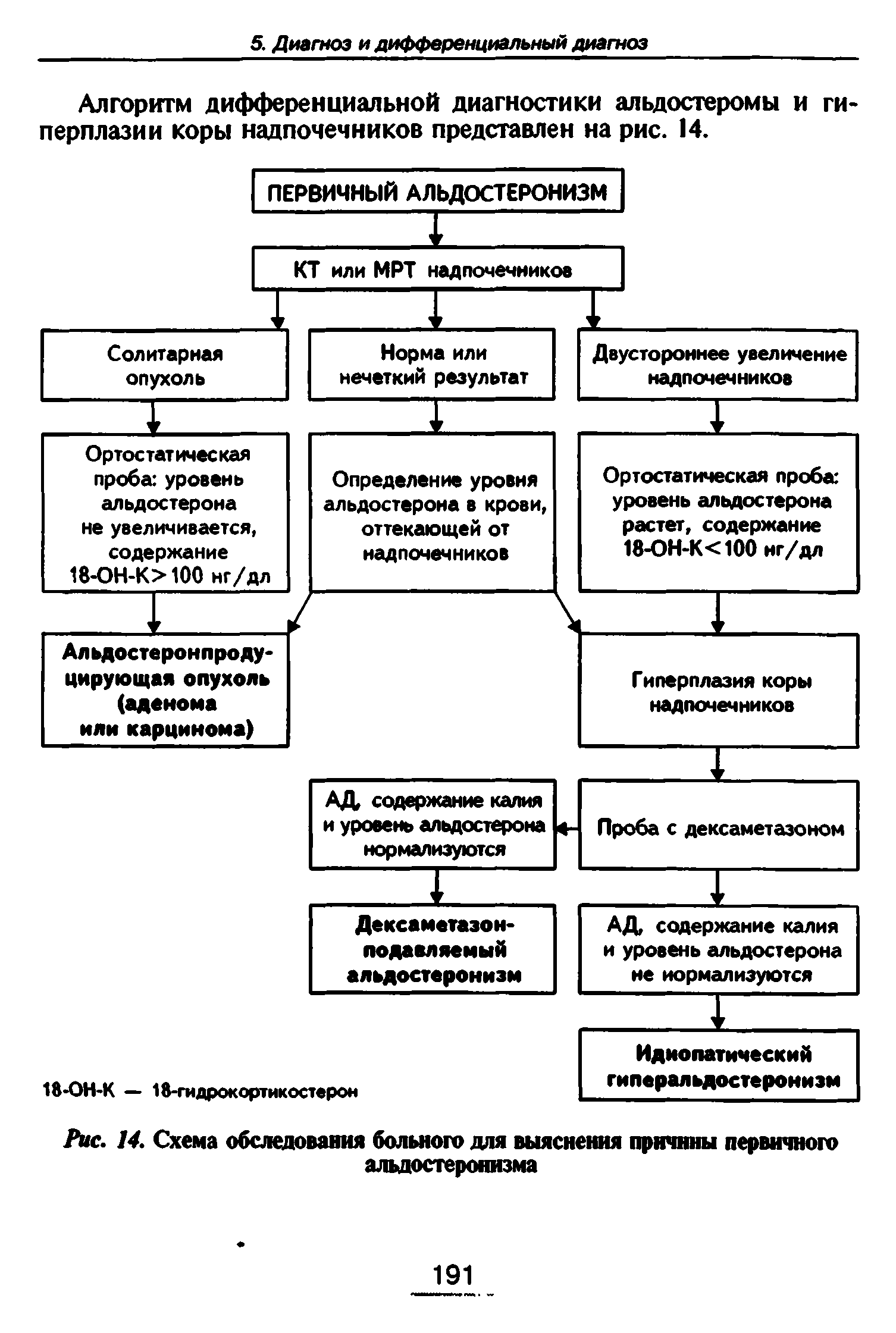 Рис. 14. Схема обследования больного для выяснения причины первичного альдостеронизма...