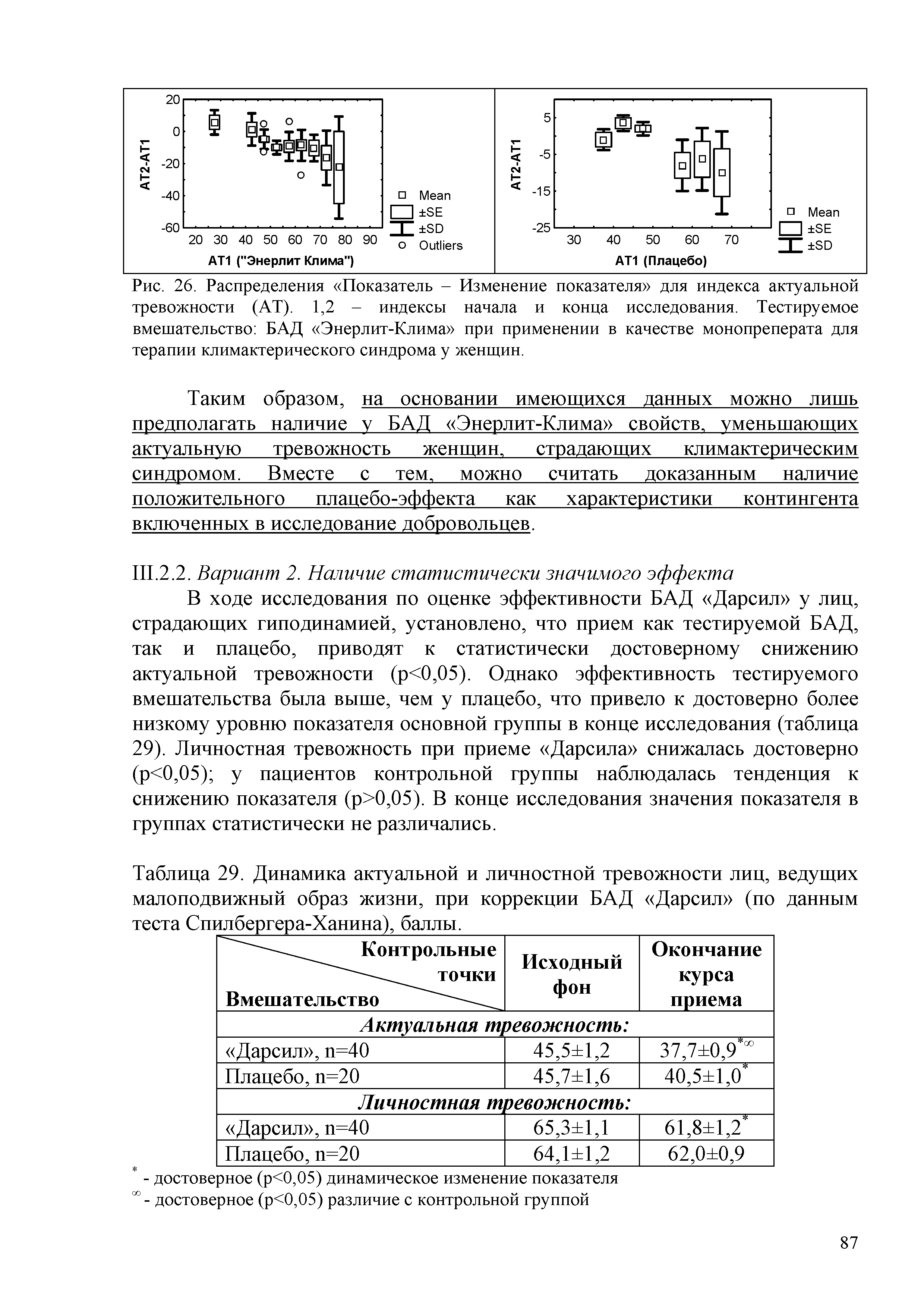 Таблица 29. Динамика актуальной и личностной тревожности лиц, ведущих малоподвижный образ жизни, при коррекции БАД Дарсил (по данным теста Спилбергера-Ханина), баллы. ...