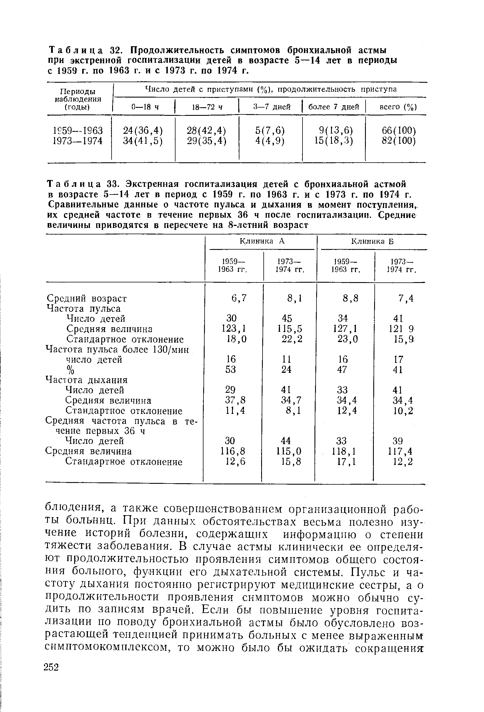 Таблица 33. Экстренная госпитализация детей с бронхиальной астмой в возрасте 5—14 лет в период с 1959 г. по 1963 г. и с 1973 г. по 1974 г. Сравнительные данные о частоте пульса и дыхания в момент поступления, их средней частоте в течение первых 36 ч после госпитализации. Средние величины приводятся в пересчете на 8-летний возраст...