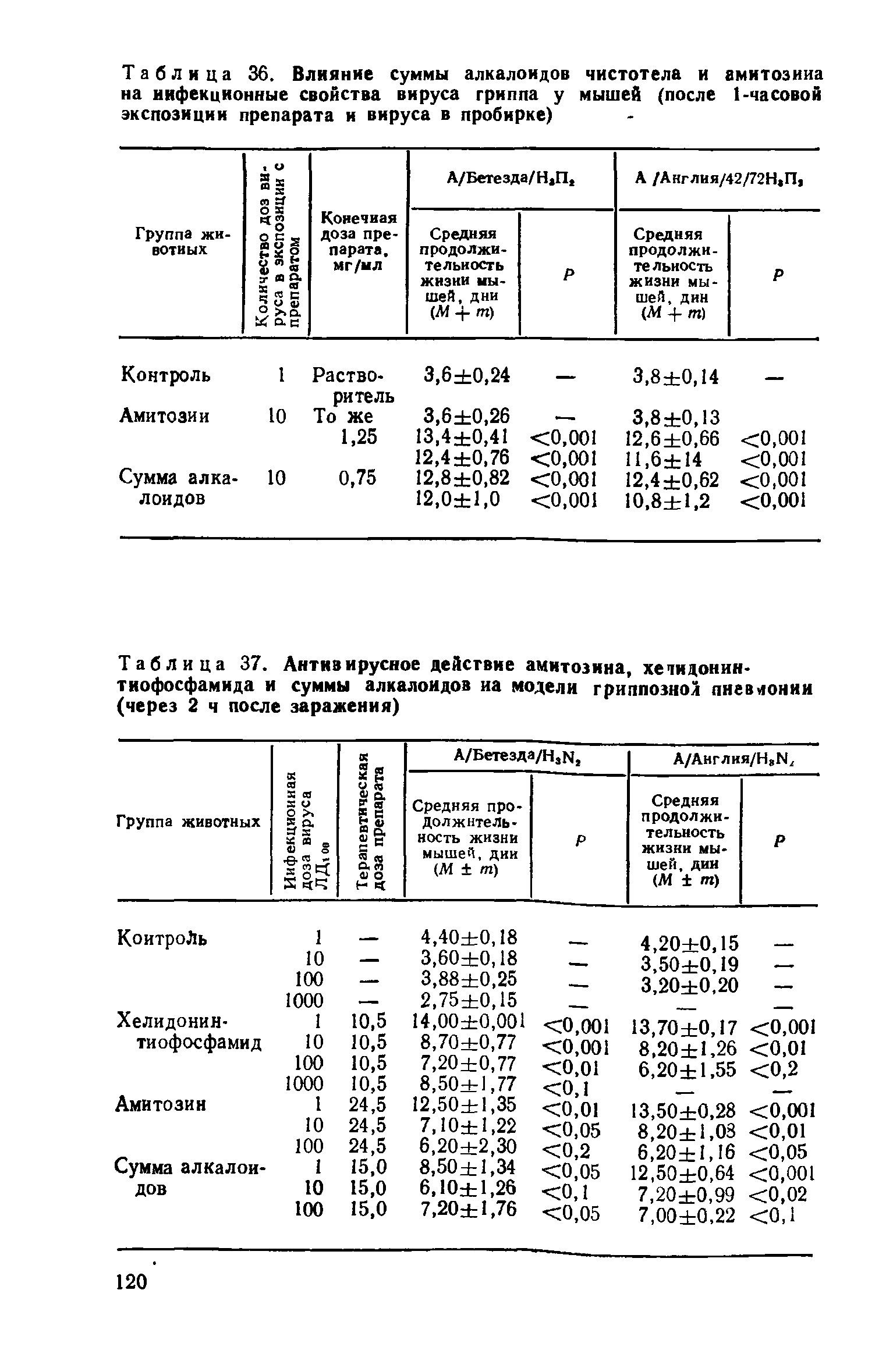 Таблица 37. Антивирусное действие амитозина, хетидонин-тиофосфамида и суммы алкалоидов иа модели гриппозной пневлонии (через 2 ч после заражения)...