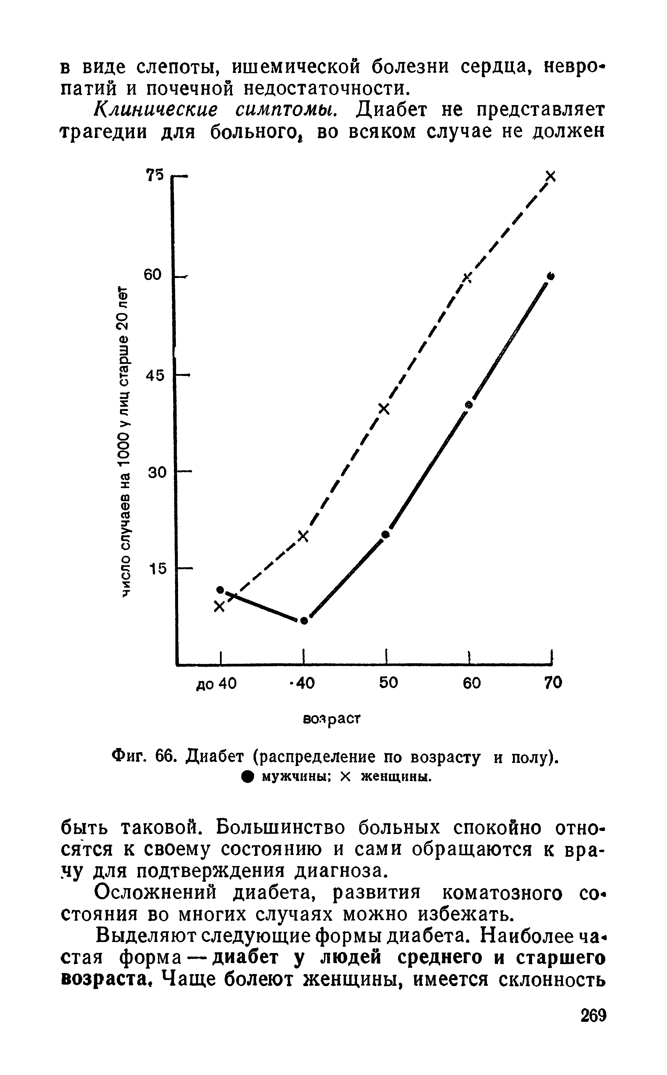 Фиг. 66. Диабет (распределение по возрасту и полу). мужчины X женщины.