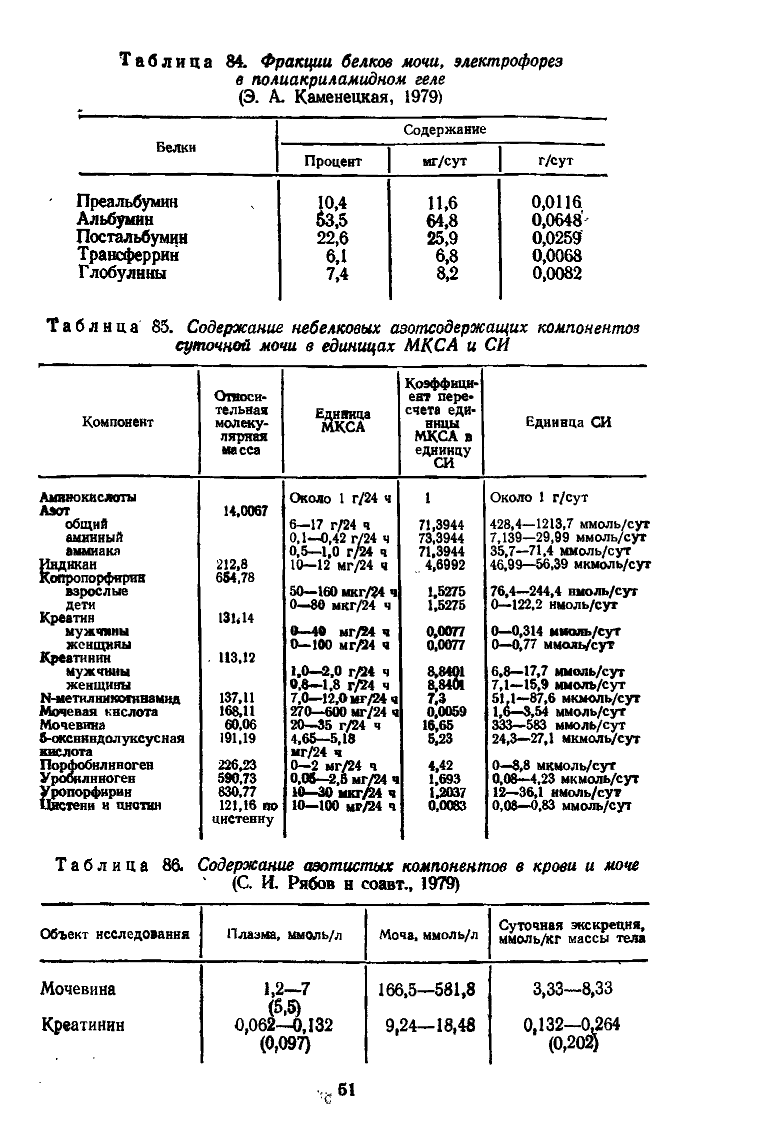 Таблица 86. Содержание азотистых компонентов в крови и моче...