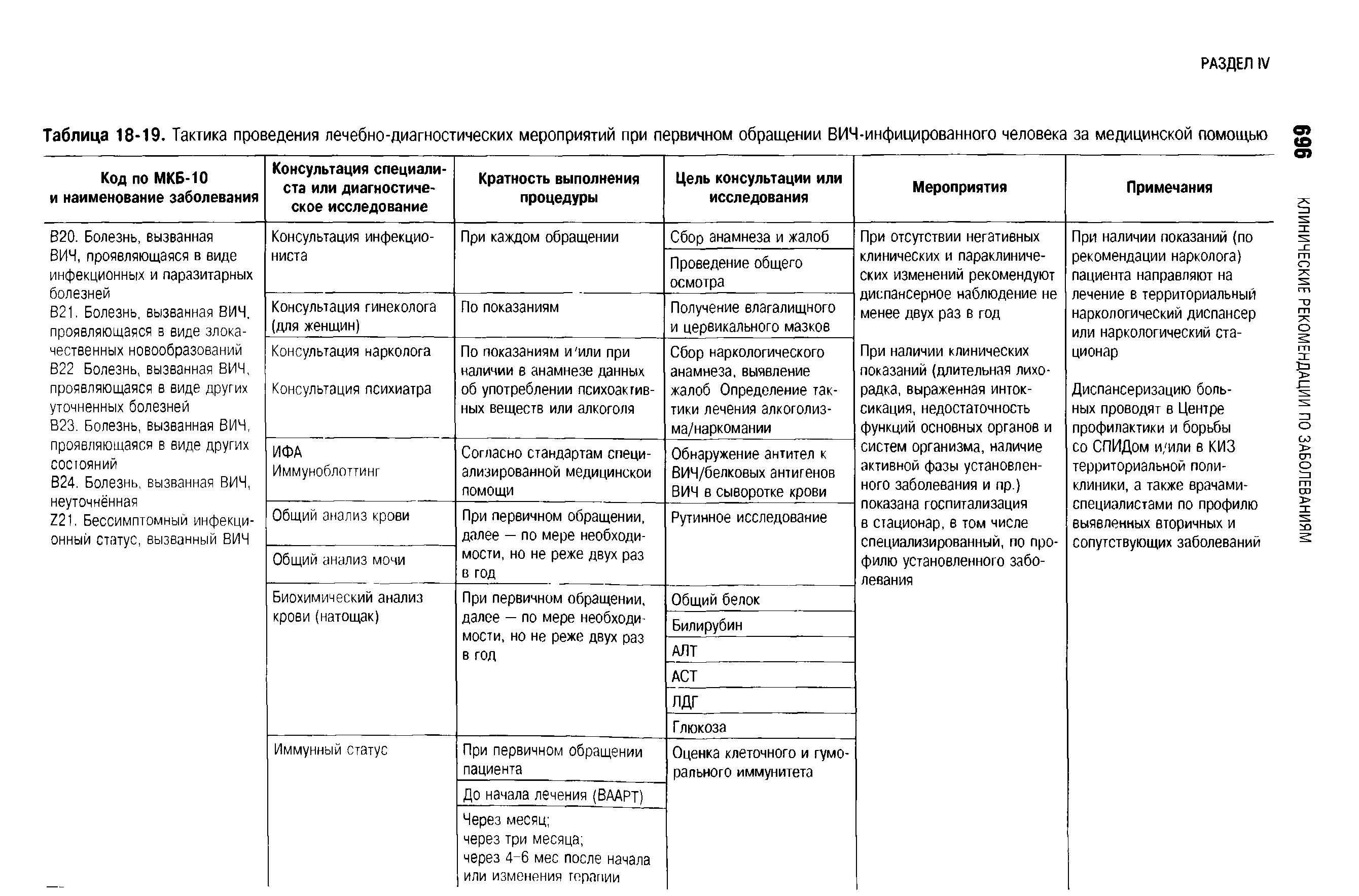Таблица 18-19. Тактика проведения лечебно-диагностических мероприятий при первичном обращении ВИЧ-инфицированного человека за медицинской помощью...