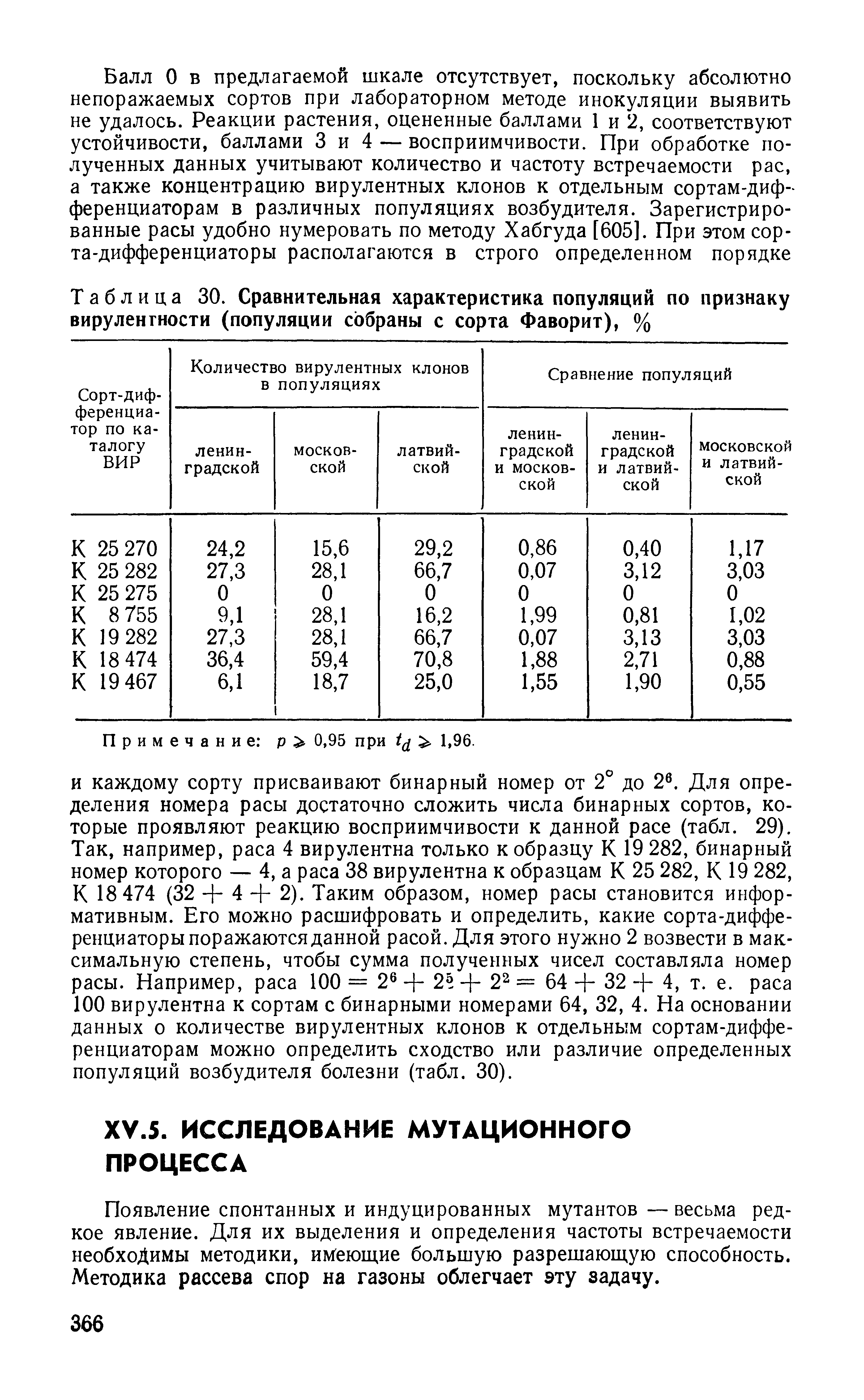 Таблица 30. Сравнительная характеристика популяций по признаку вирулентности (популяции собраны с сорта Фаворит), %...