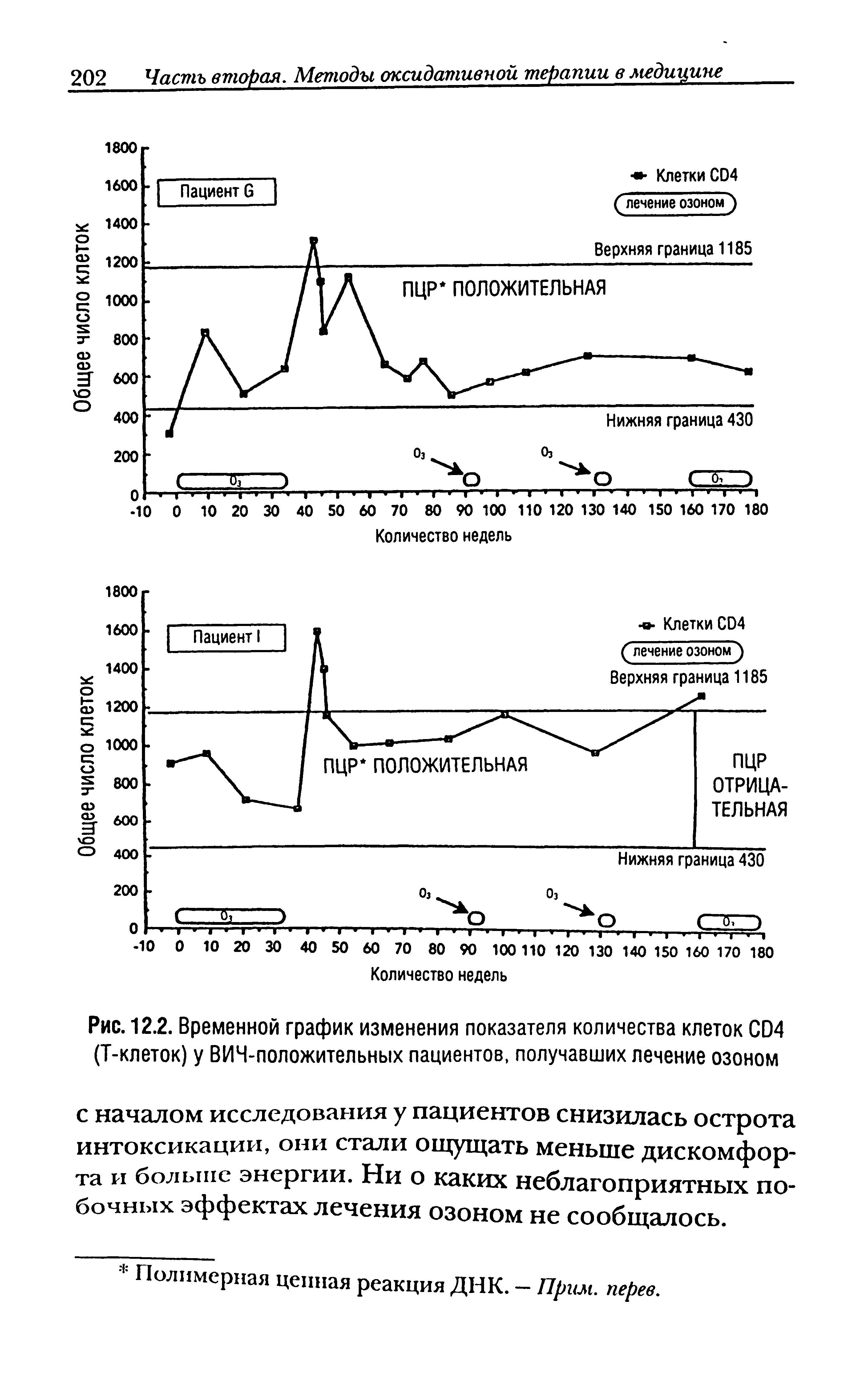 Рис. 12.2. Временной график изменения показателя количества клеток С04 (Т-клеток) у ВИЧ-положительных пациентов, получавших лечение озоном...