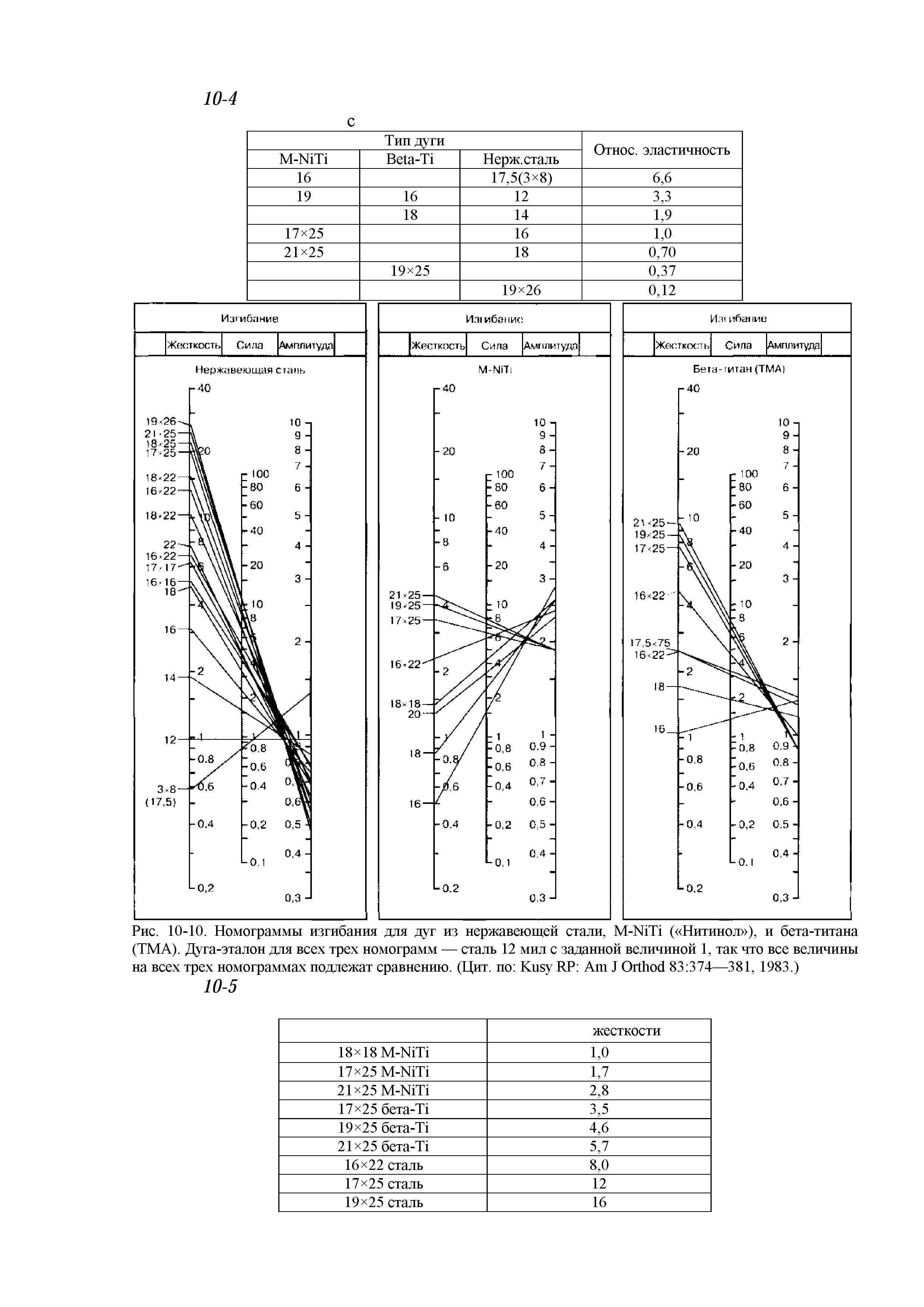 Рис. 10-10. Номограммы изгибания для дуг из нержавеющей стали, M-N T ( Нитинол ), и бета-титана (ТМА). Дуга-эталон для всех трех номограмм — сталь 12 мил с заданной величиной 1, так что все величины на всех трех номограммах подлежат сравнению. (Цит. по K RP A J O 83 374—381, 1983.)...