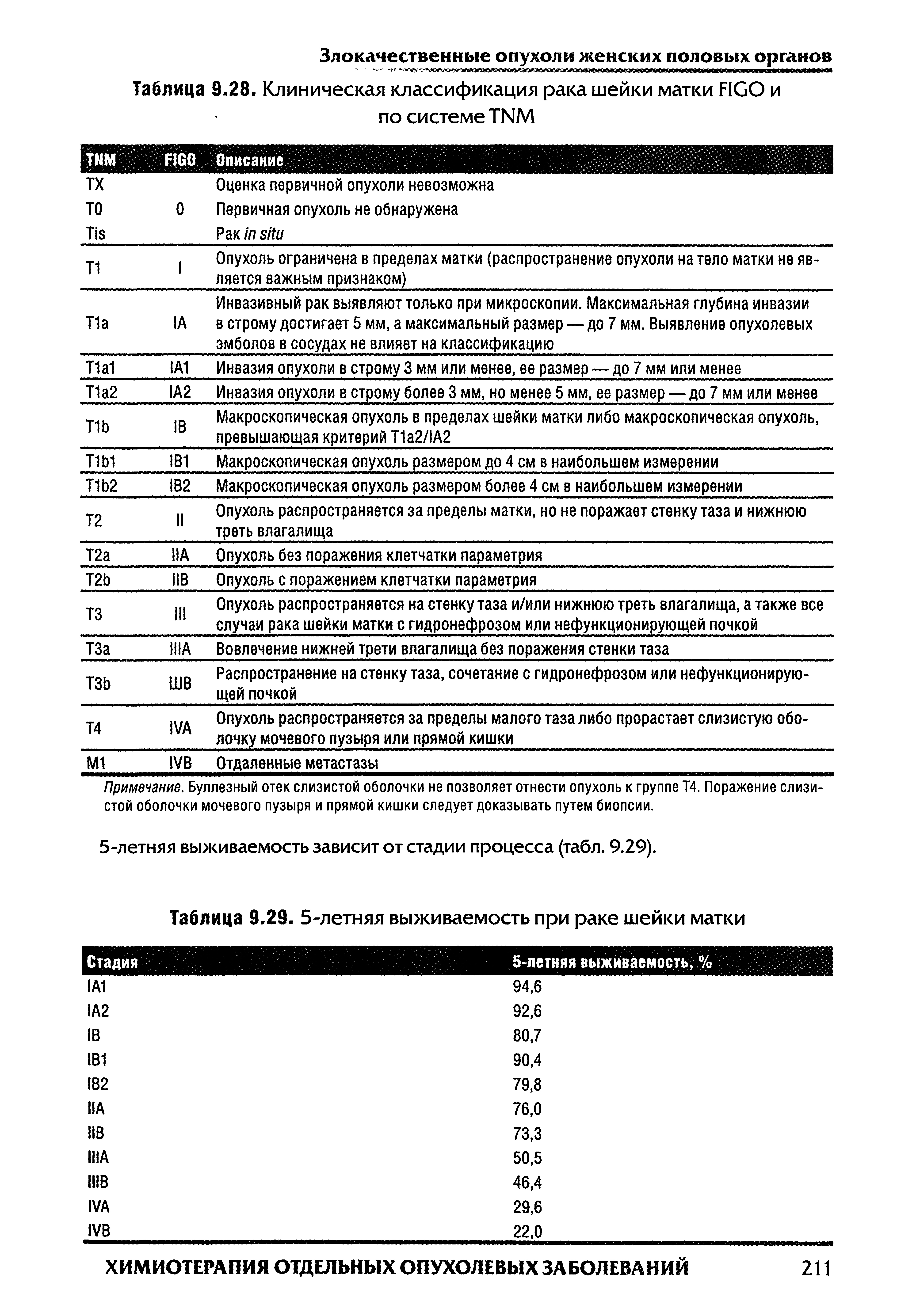 Таблица 9.28. Клиническая классификация рака шейки матки FIGO и по системе TNM...