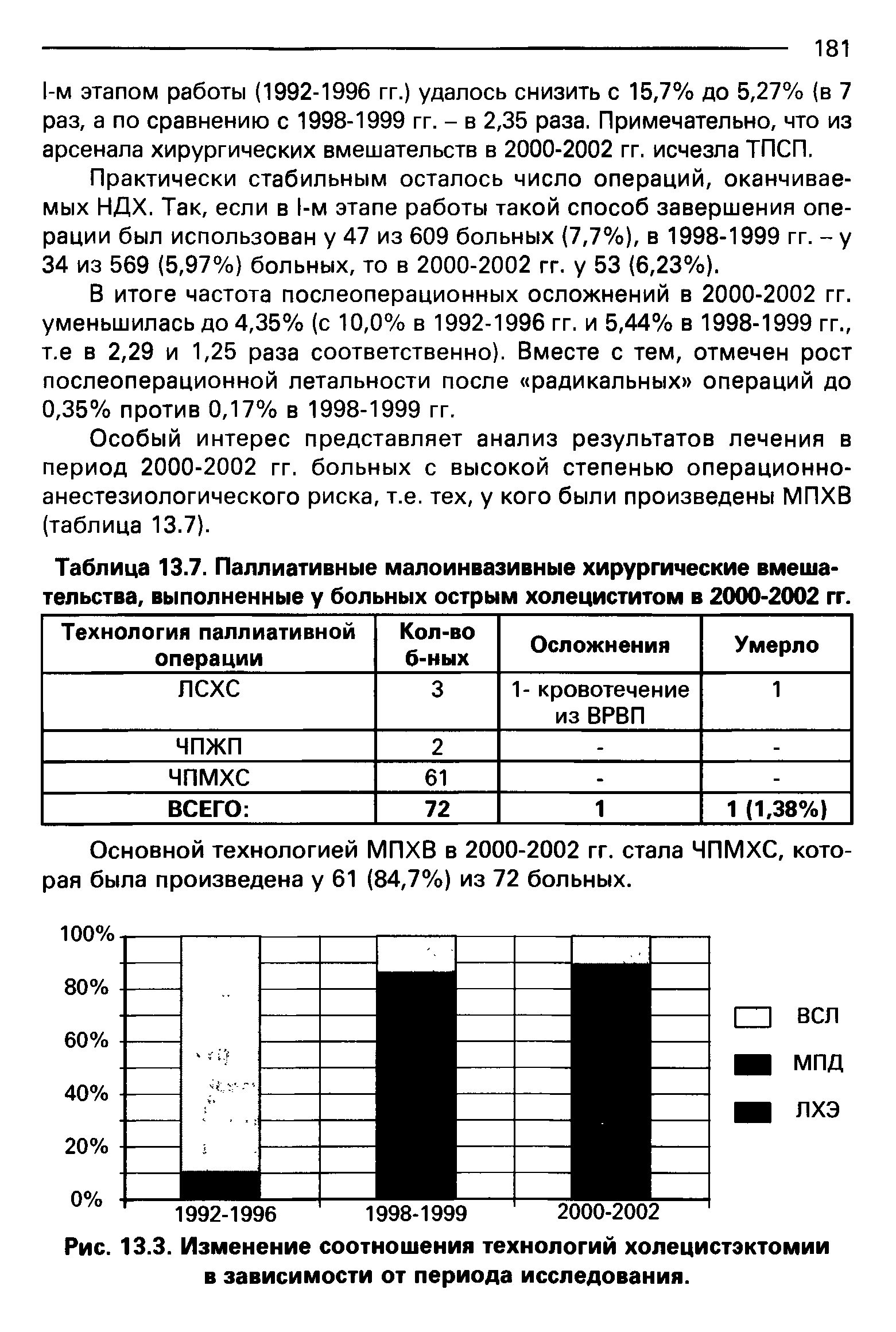 Рис. 13.3. Изменение соотношения технологий холецистэктомии в зависимости от периода исследования.