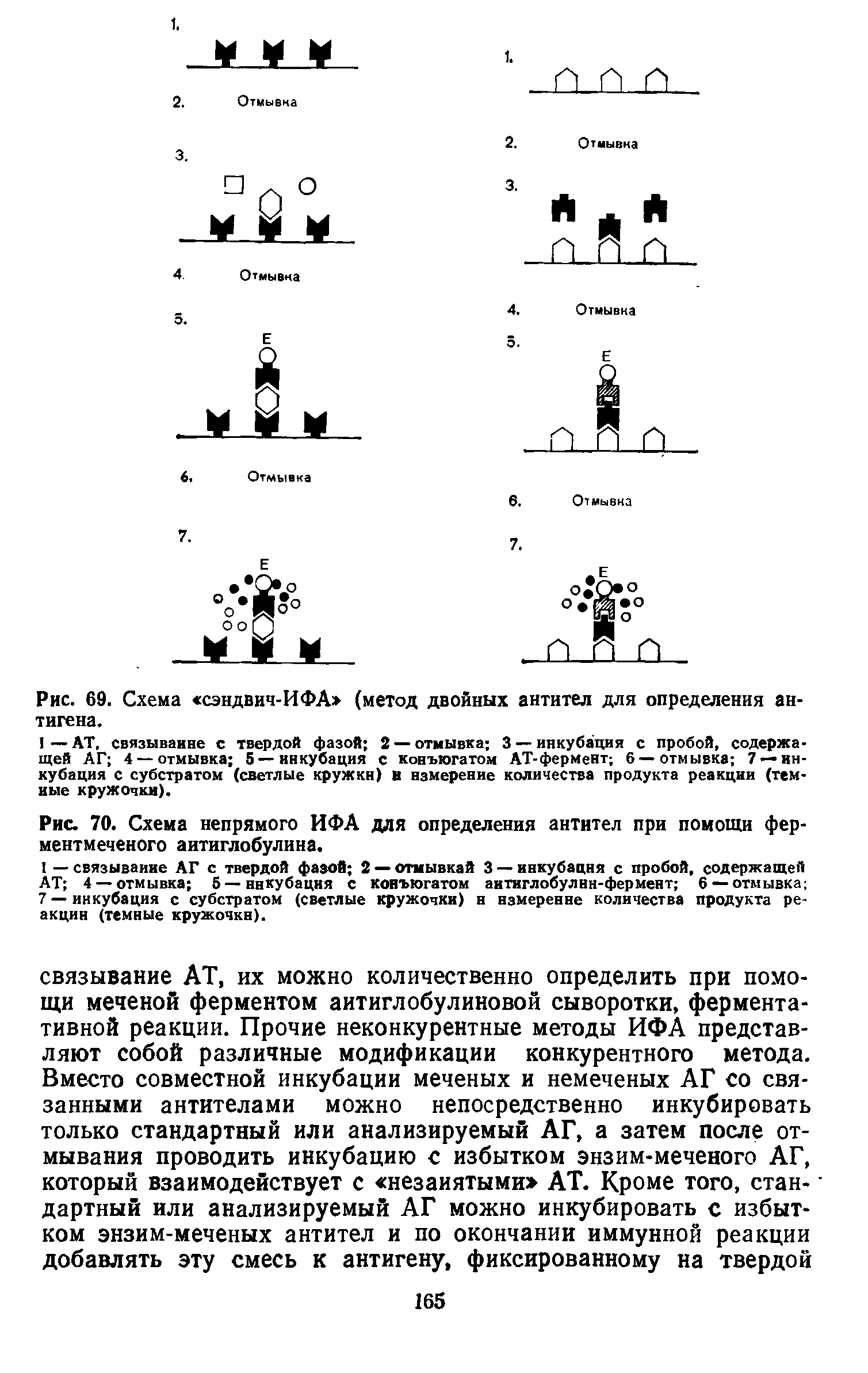 Рис. 69. Схема сэндвич-ИФА> (метод двойных антител для определения антигена.