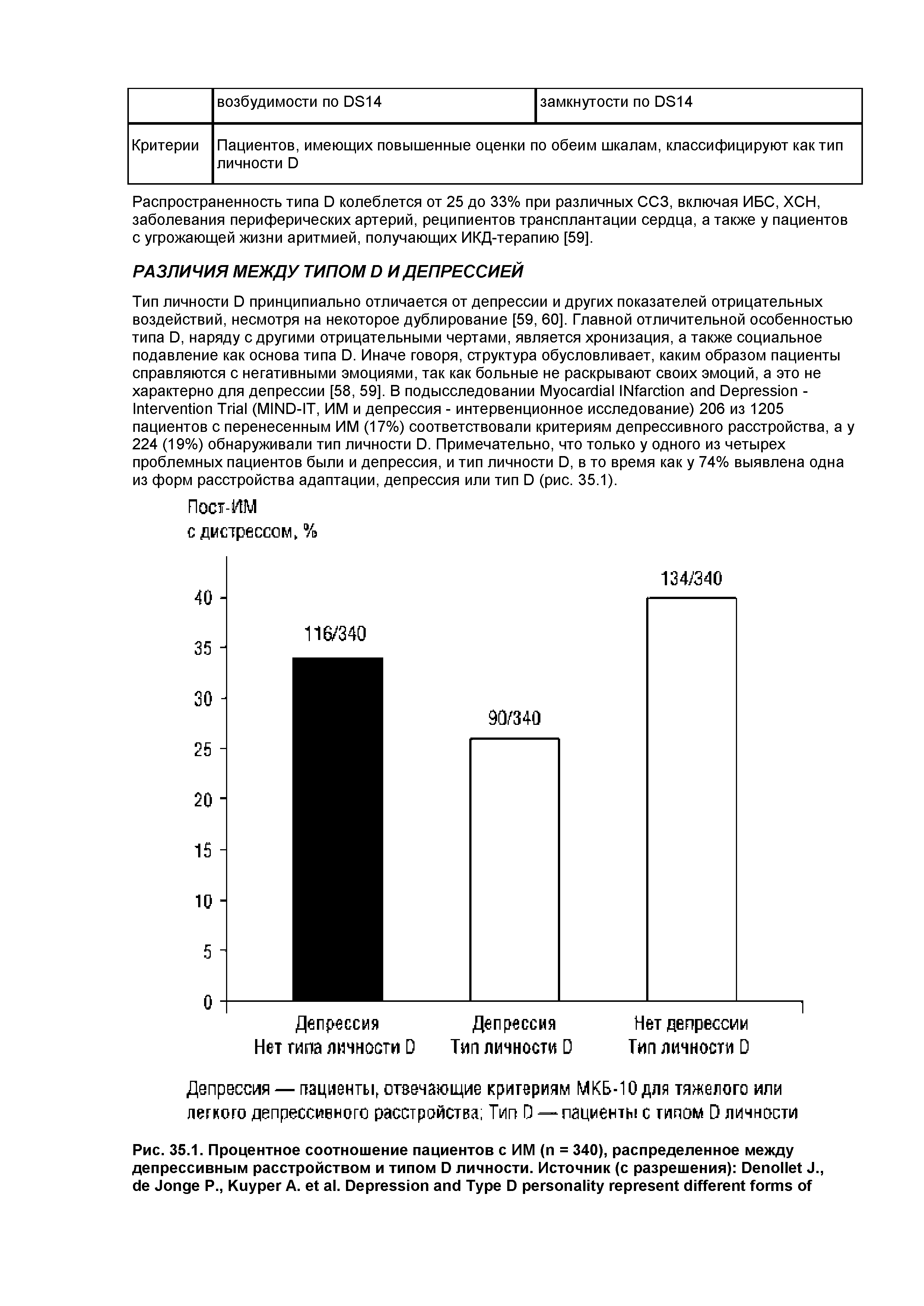 Рис. 35.1. Процентное соотношение пациентов с ИМ (п = 340), распределенное между депрессивным расстройством и типом D личности. Источник (с разрешения) D J., J Р., K А. . D T D ...