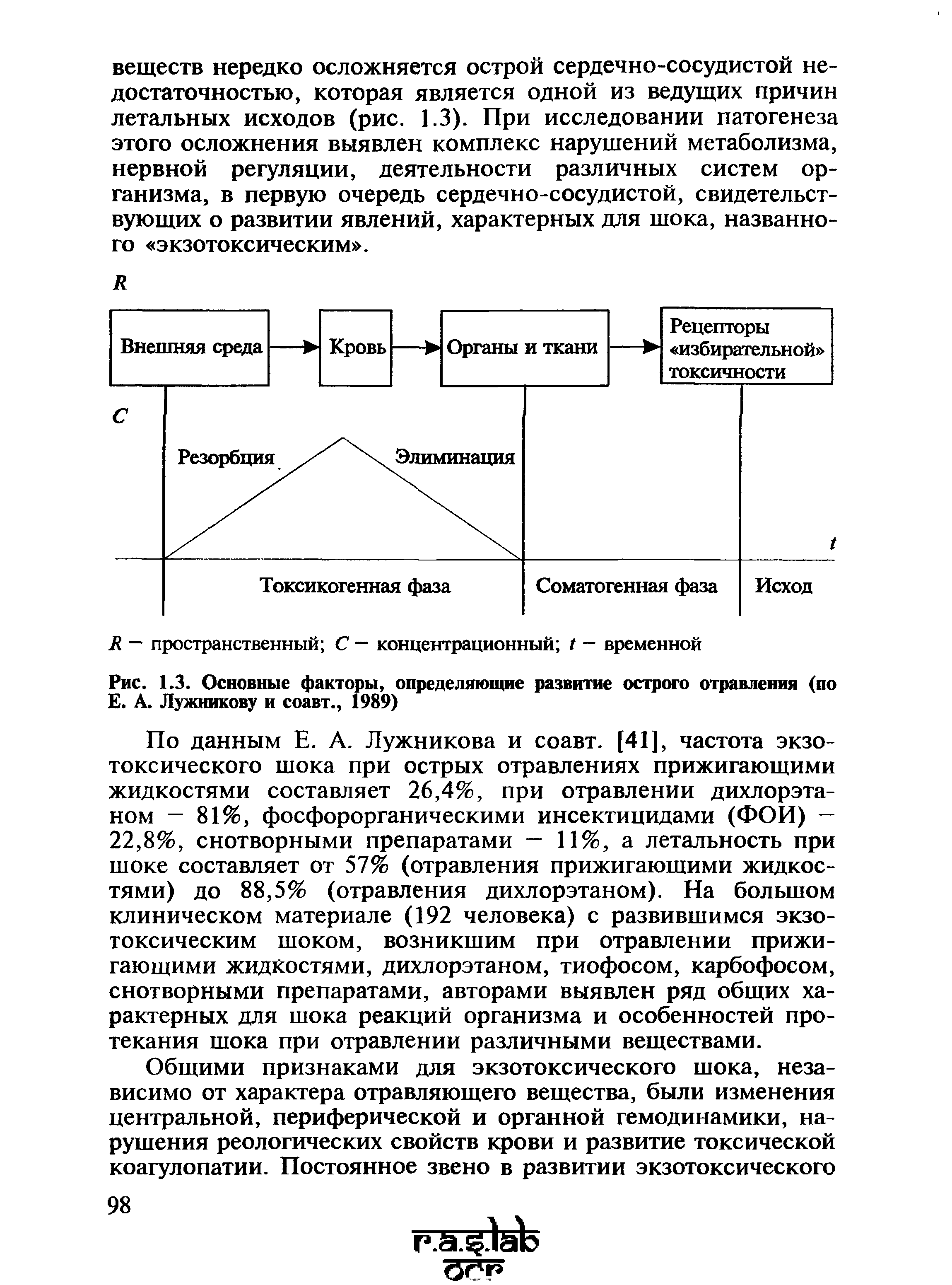 Рис. 1.3. Основные факторы, определяющие развитие острого отравления (по Е. А. Лужникову и соавт., 1989)...