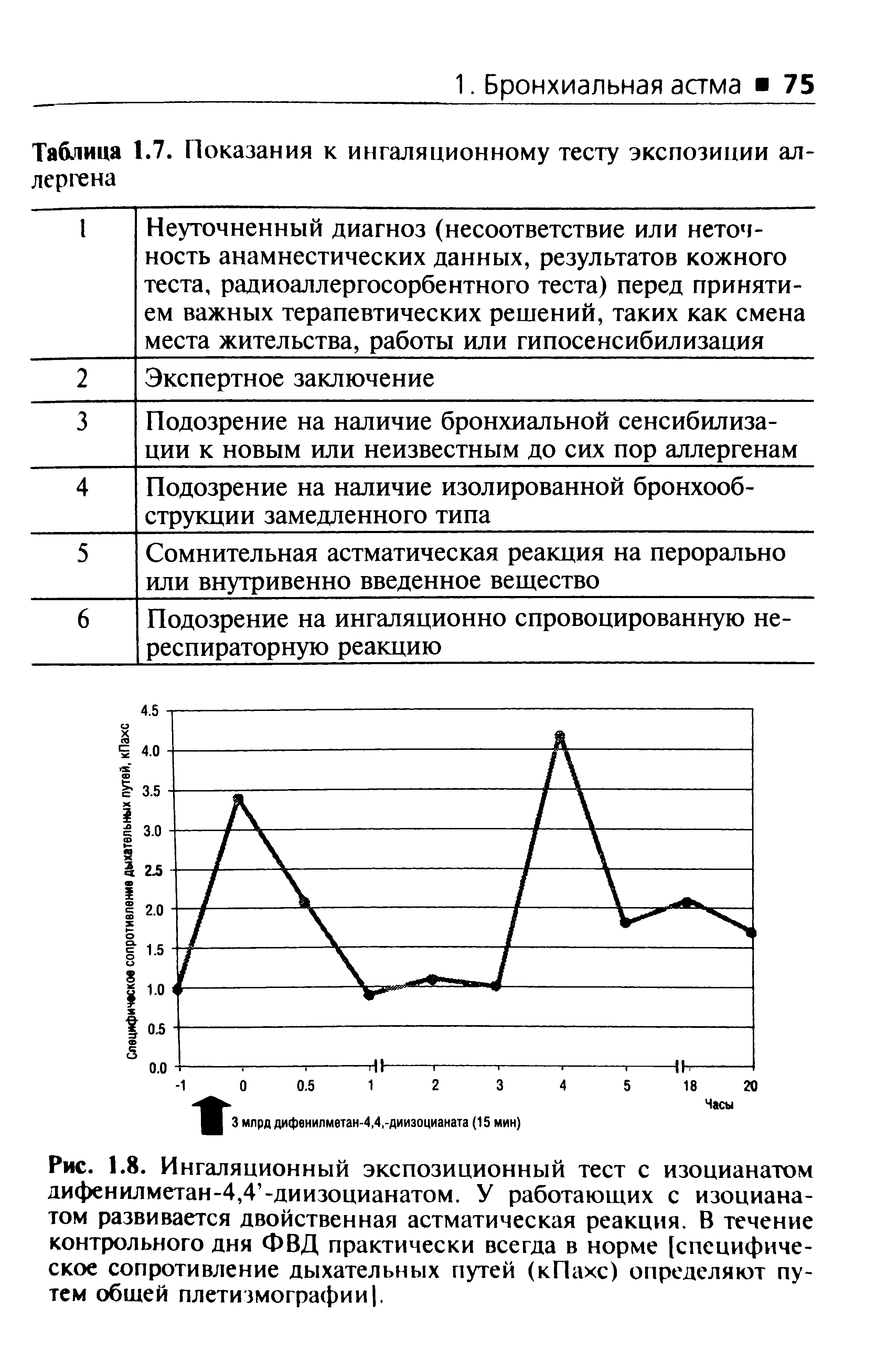 Рис. 1.8. Ингаляционный экспозиционный тест с изоцианатом дифенилметан-4,4 -диизоцианатом. У работающих с изоцианатом развивается двойственная астматическая реакция. В течение контрольного дня ФВД практически всегда в норме [специфическое сопротивление дыхательных путей (кПахс) определяют путем общей плетизмографии. ...