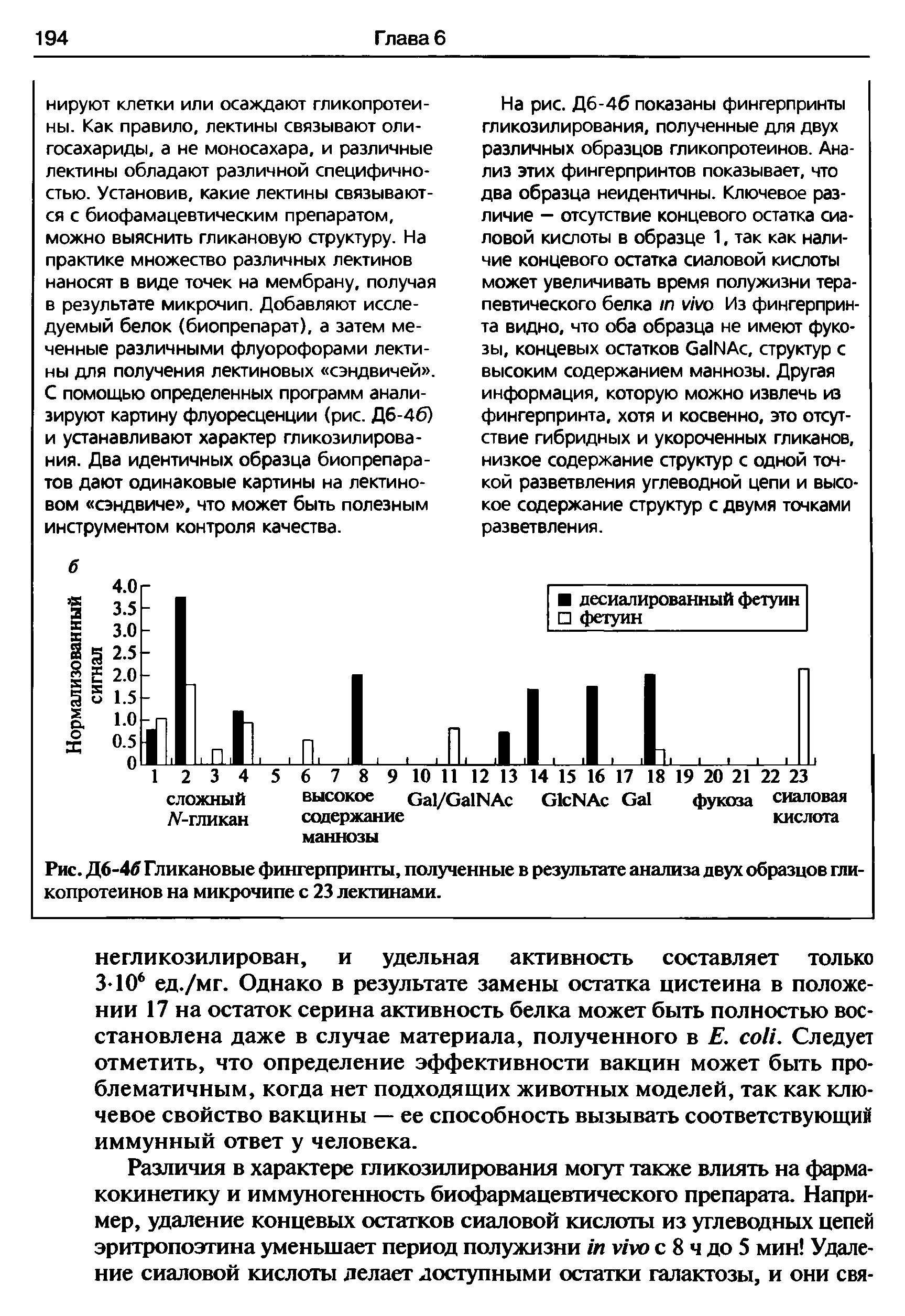 Рис. Д6-4/> Гликановые фингерпринты, полученные в результате анализа двух образцов гликопротеинов на микрочипе с 23 лектинами.