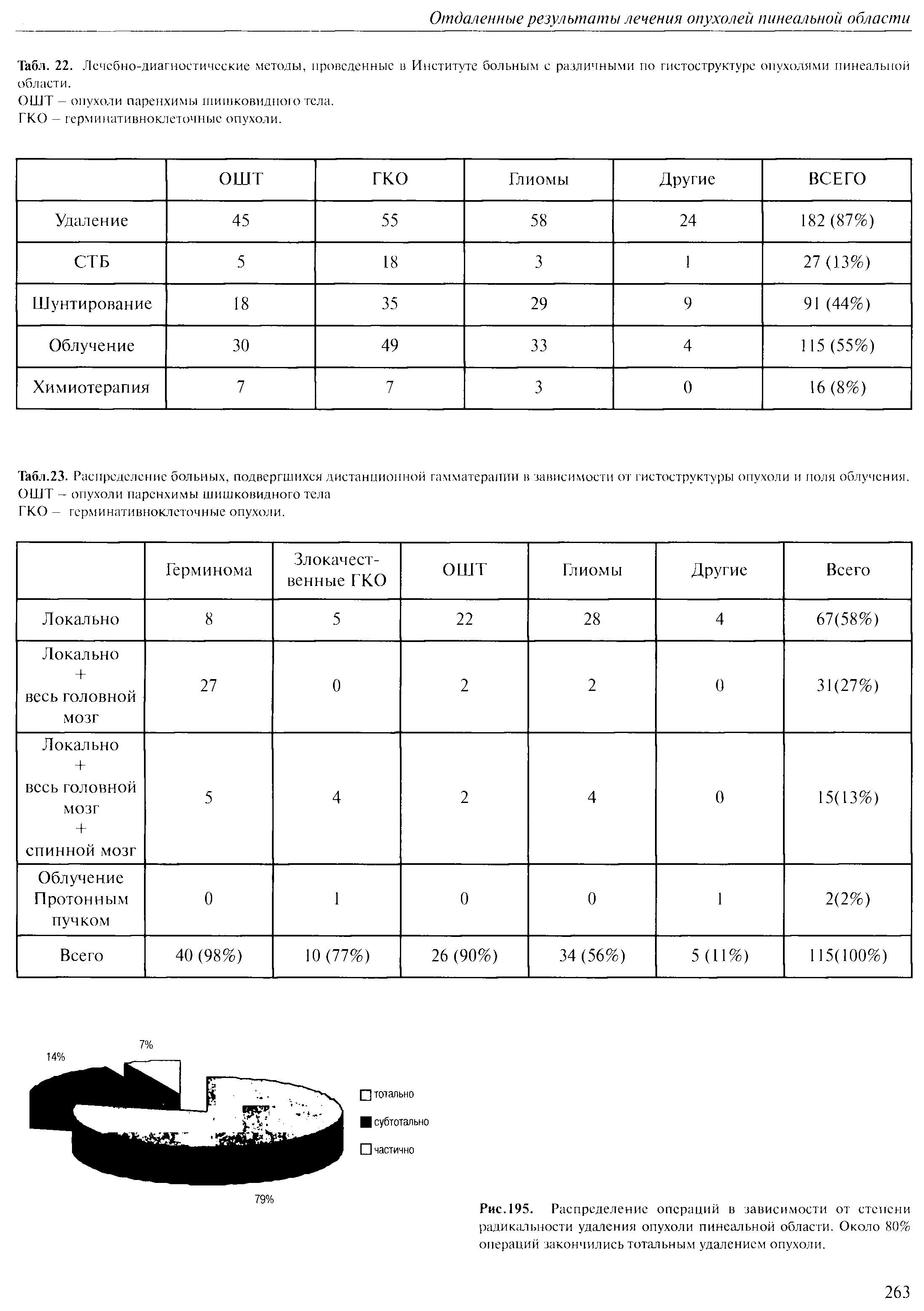 Табл.23. Распределение больных, подвергшихся дистанционной гамматерапии в зависимости от гистоструктуры опухоли и поля облучения. ОШТ - опухоли паренхимы шишковидного тела...