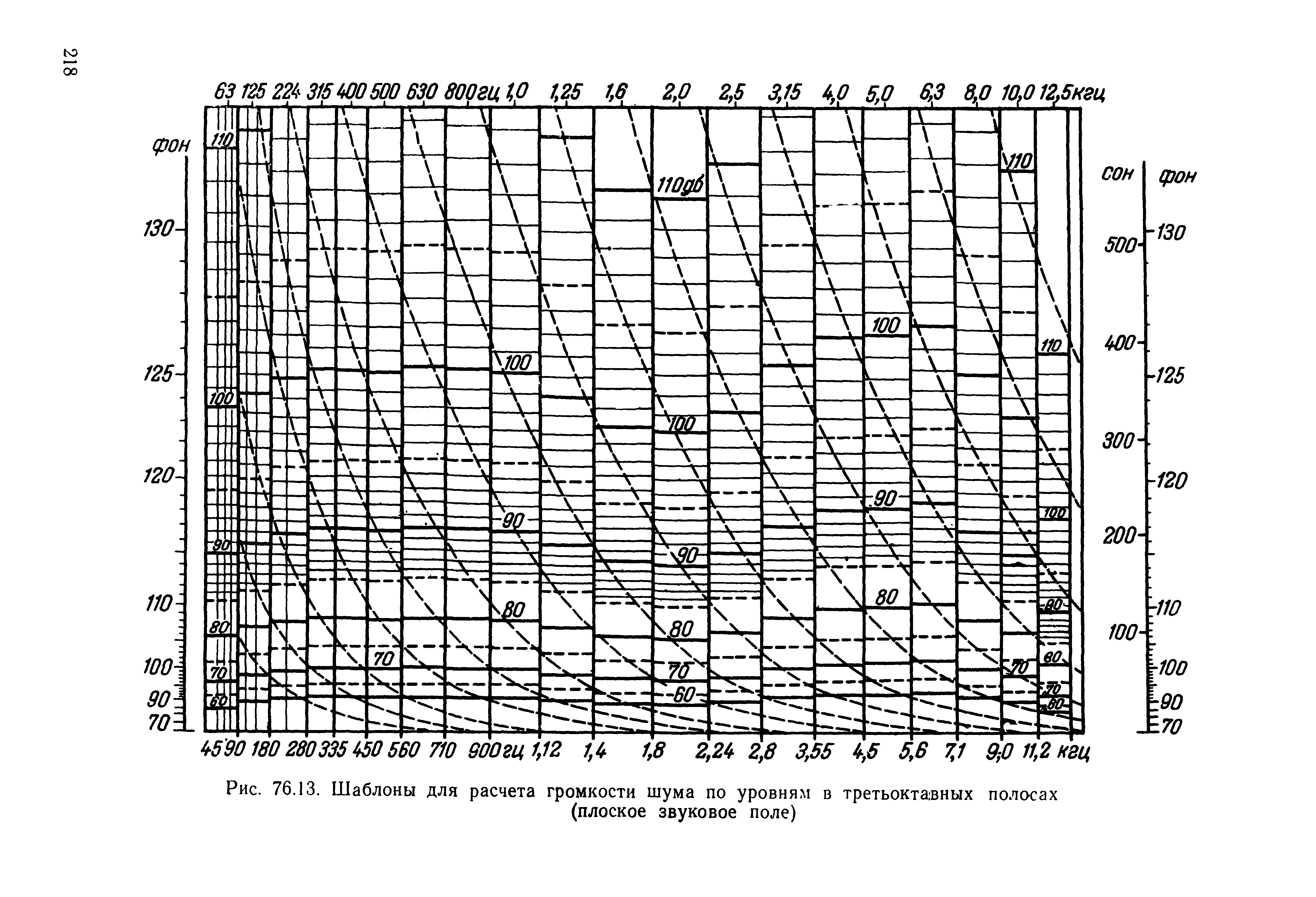Рис. 76.13. Шаблоны для расчета громкости шума по уровням в третьокта.вных полосах (плоское звуковое поле)...
