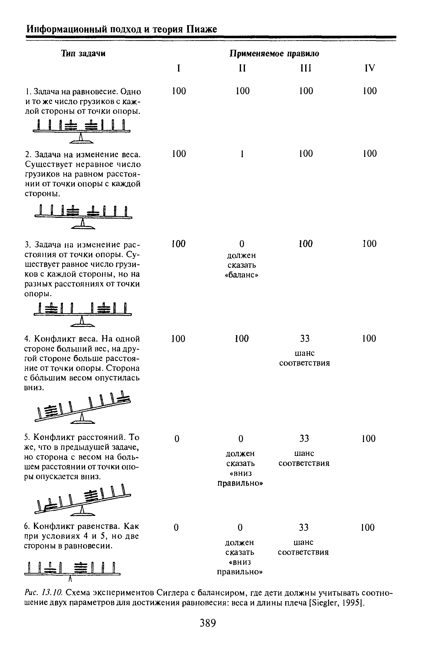 Рис. 13.10. Схема экспериментов Сиглера с балансиром, где дети должны учитывать соотношение двух параметров для достижения равновесия веса и длины плеча [S , 1995].