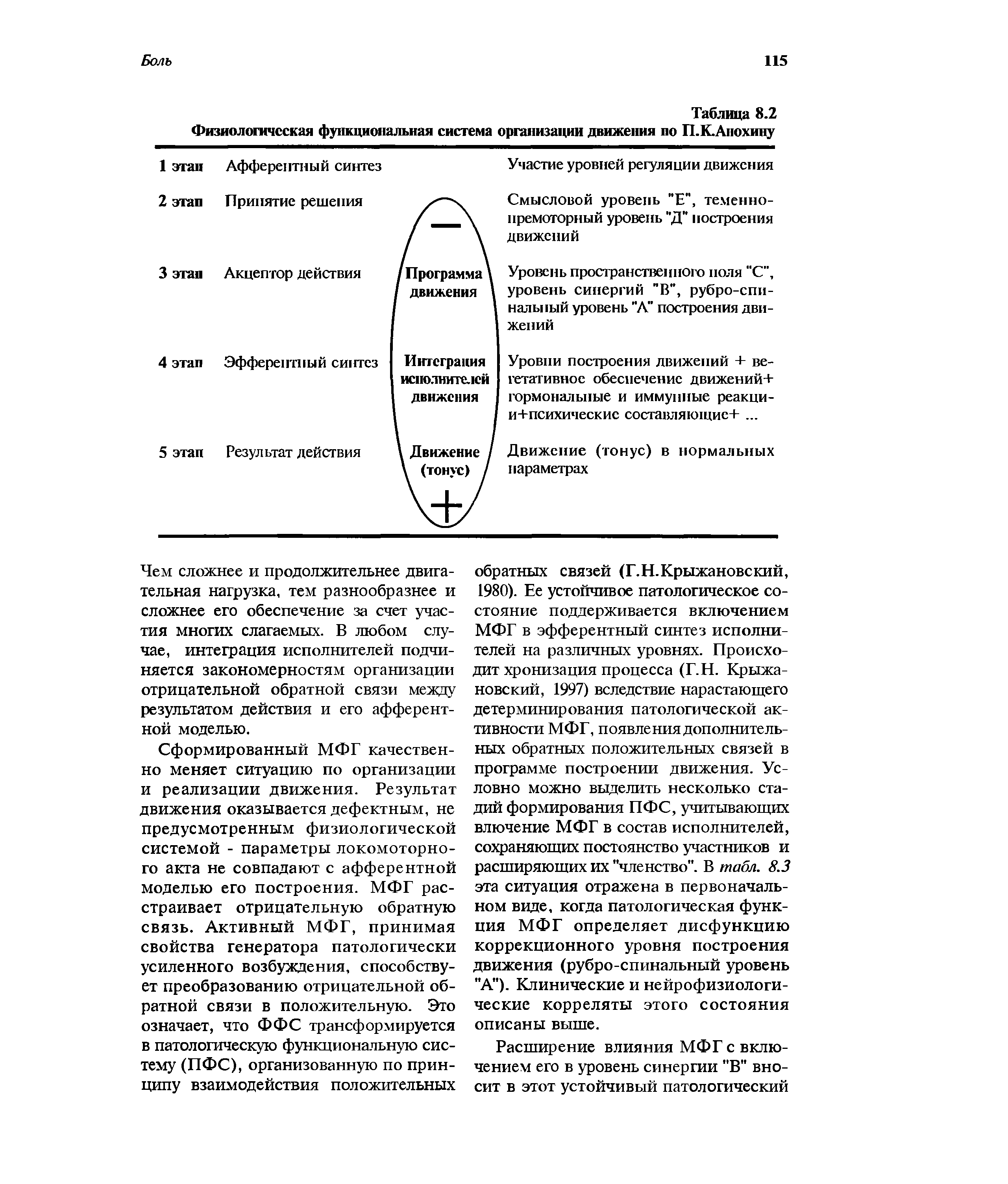 Таблица 8.2 Физиологическая функциональная система организации движения но П. К.Анохину...