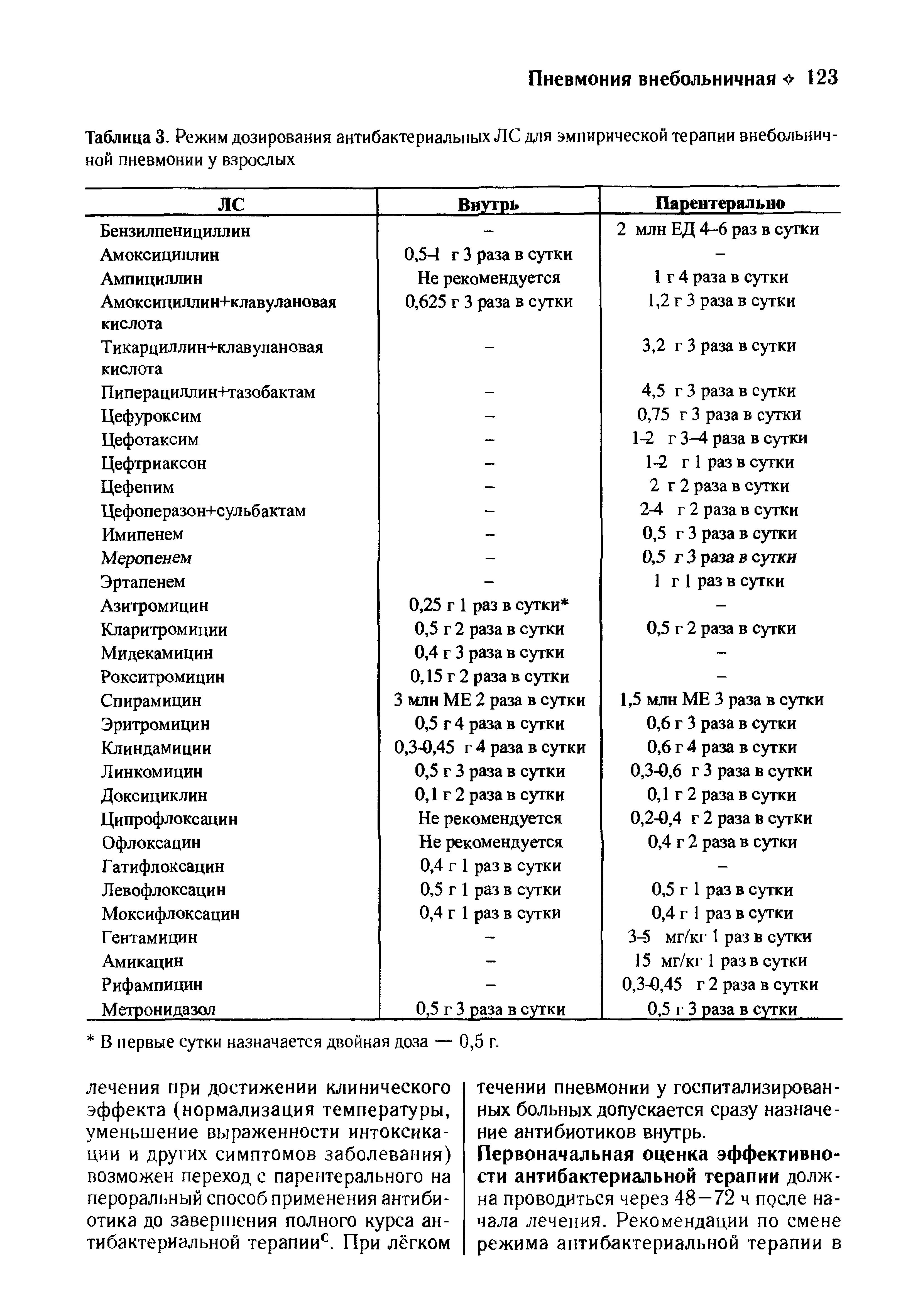 Таблица 3. Режим дозирования антибактериальных ЛС для эмпирической терапии внебольнич-ной пневмонии у взрослых...
