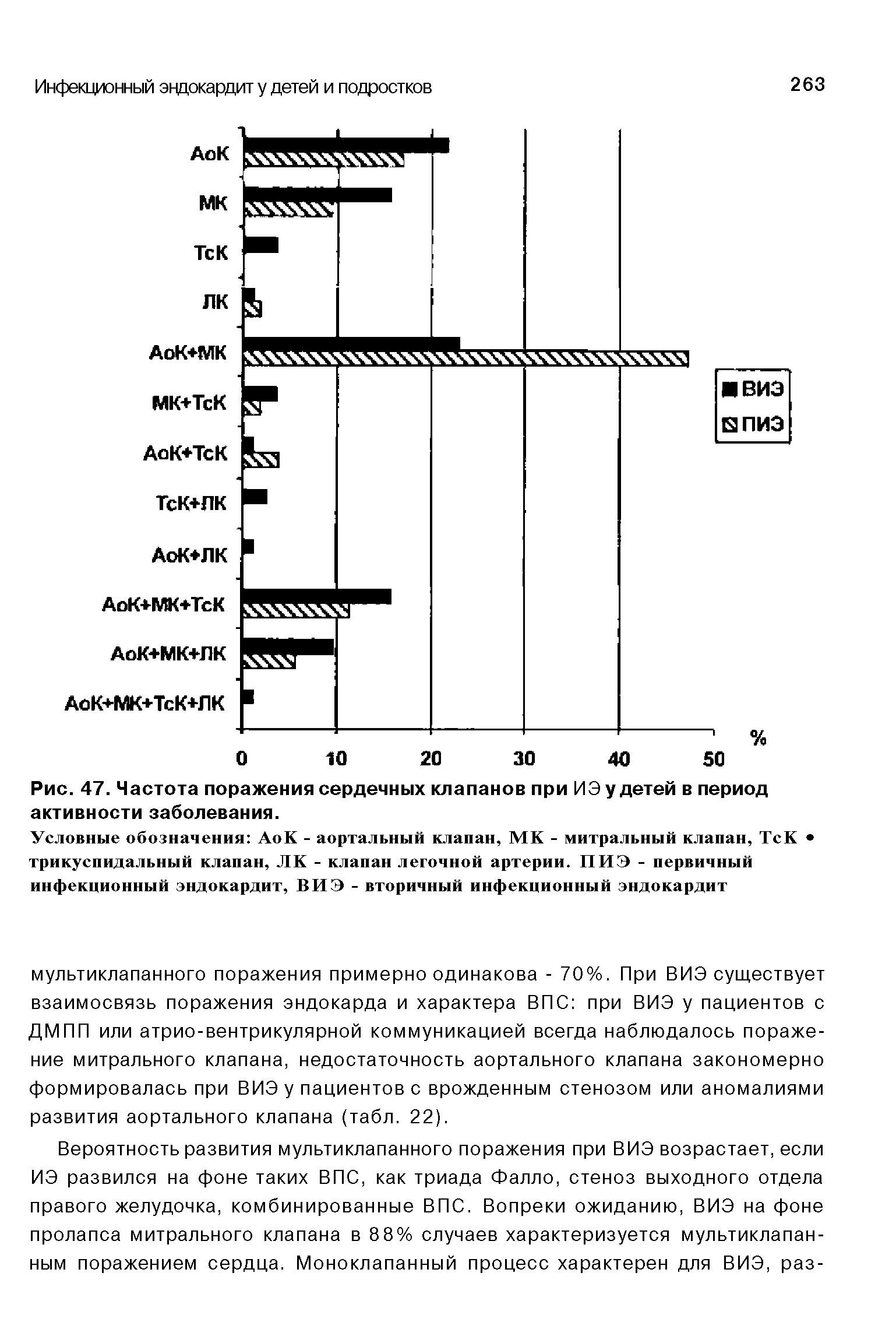 Рис. 47. Частота поражения сердечных клапанов при ИЭ у детей в период активности заболевания.