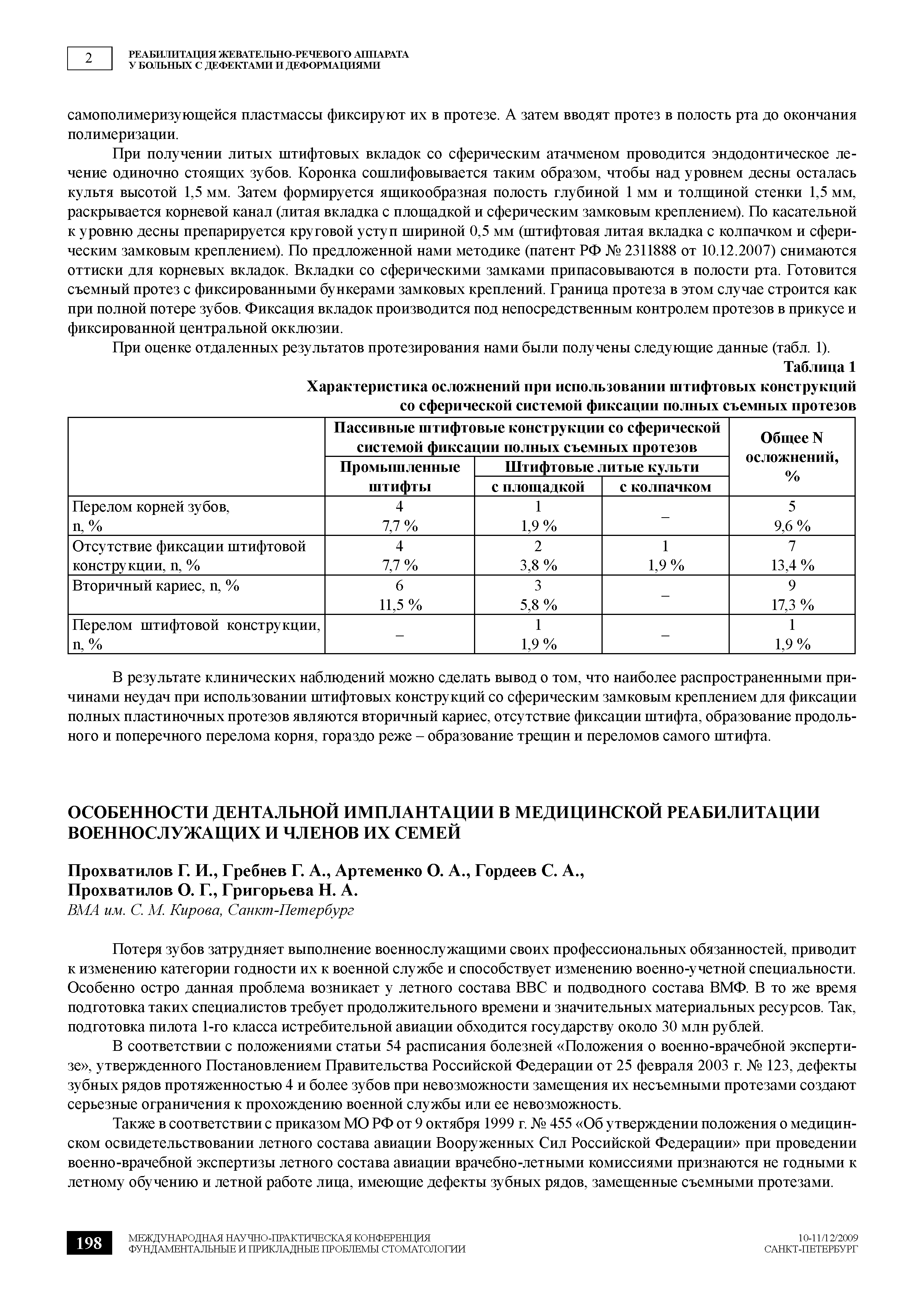 Таблица 1 Характеристика осложнений при использовании штифтовых конструкций со сферической системой фиксации полных съемных протезов...
