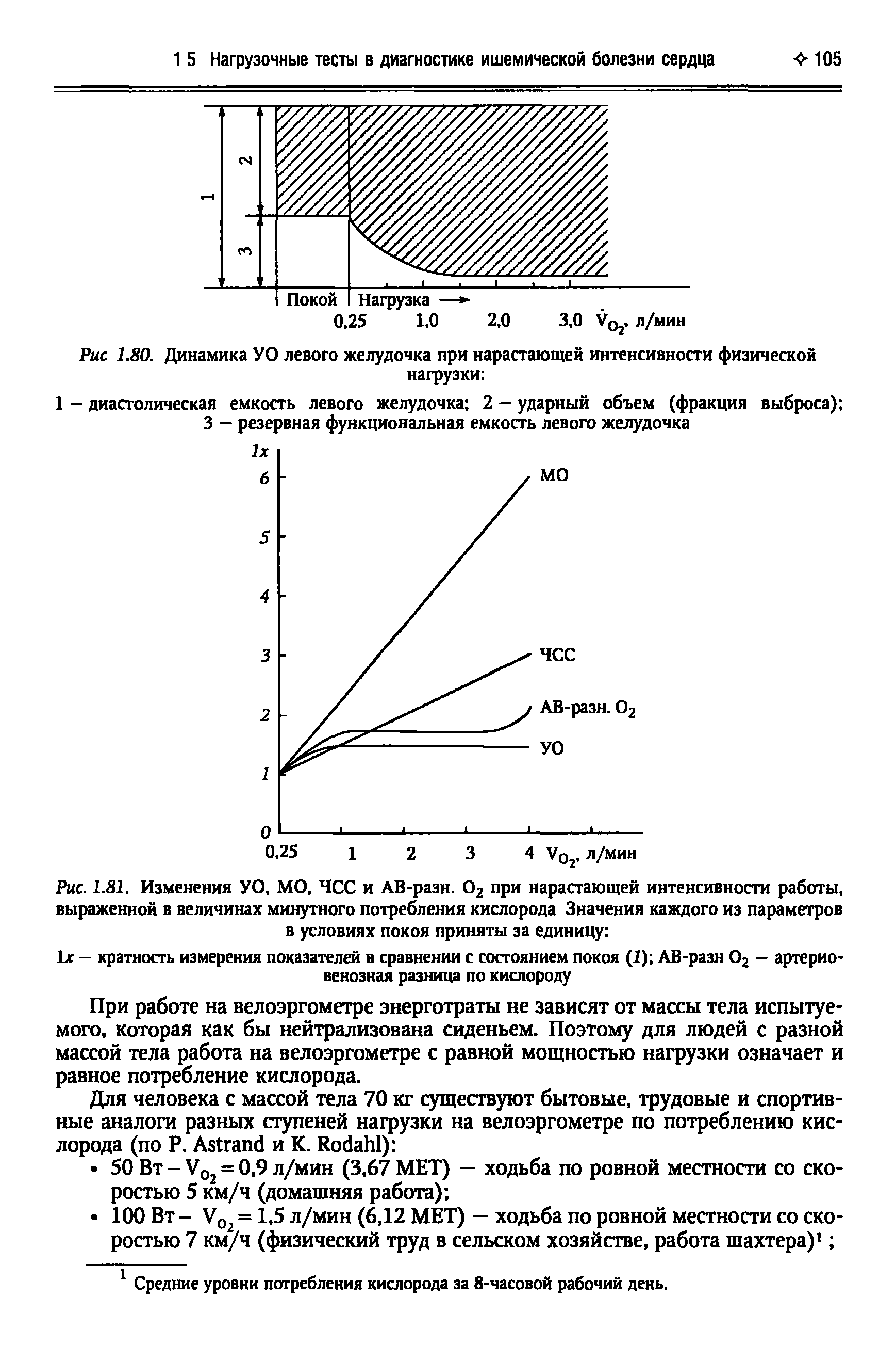 Рис. 1.81. Изменения УО, МО, ЧСС и АВ-разн. О2 при нарастающей интенсивности работы, выраженной в величинах минутного потребления кислорода Значения каждого из параметров в условиях покоя приняты за единицу ...