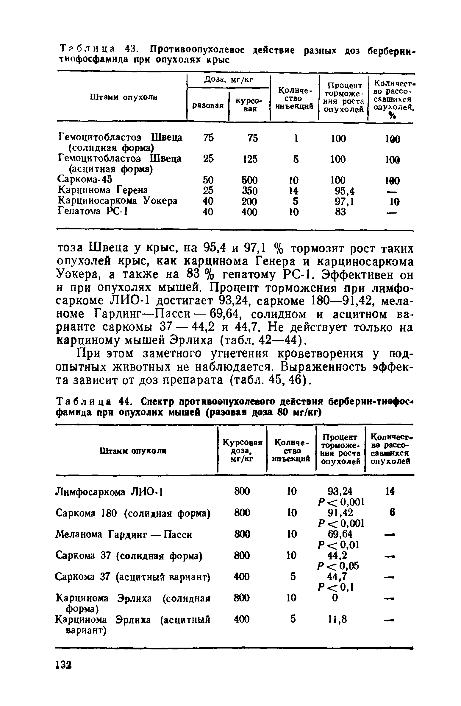 Таблица 44. Спектр противоопухолевого действия берберин-тиофос фамида при опухолих мышей (разовая доза 80 мг/кг)...