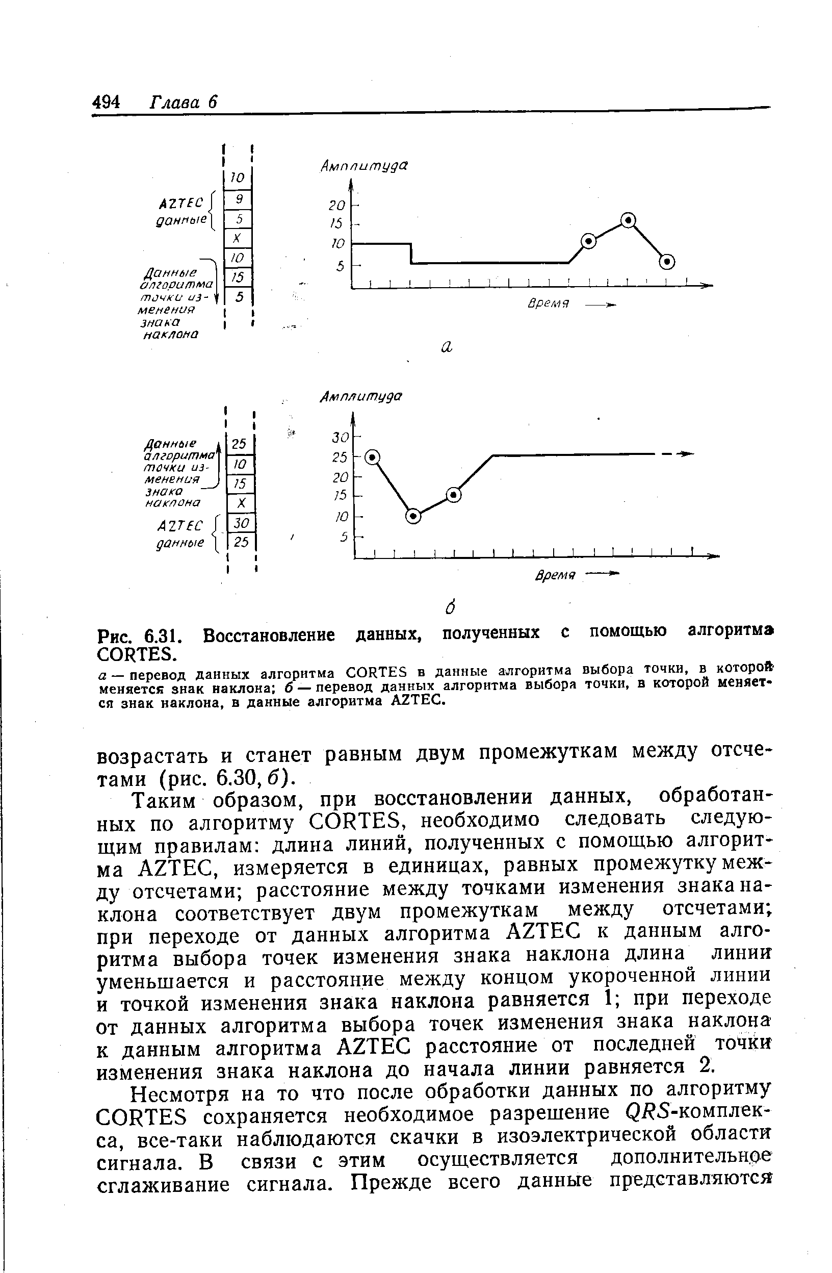 Рис. 6.31. Восстановление данных, полученных с помощью алгоритма CORTES.