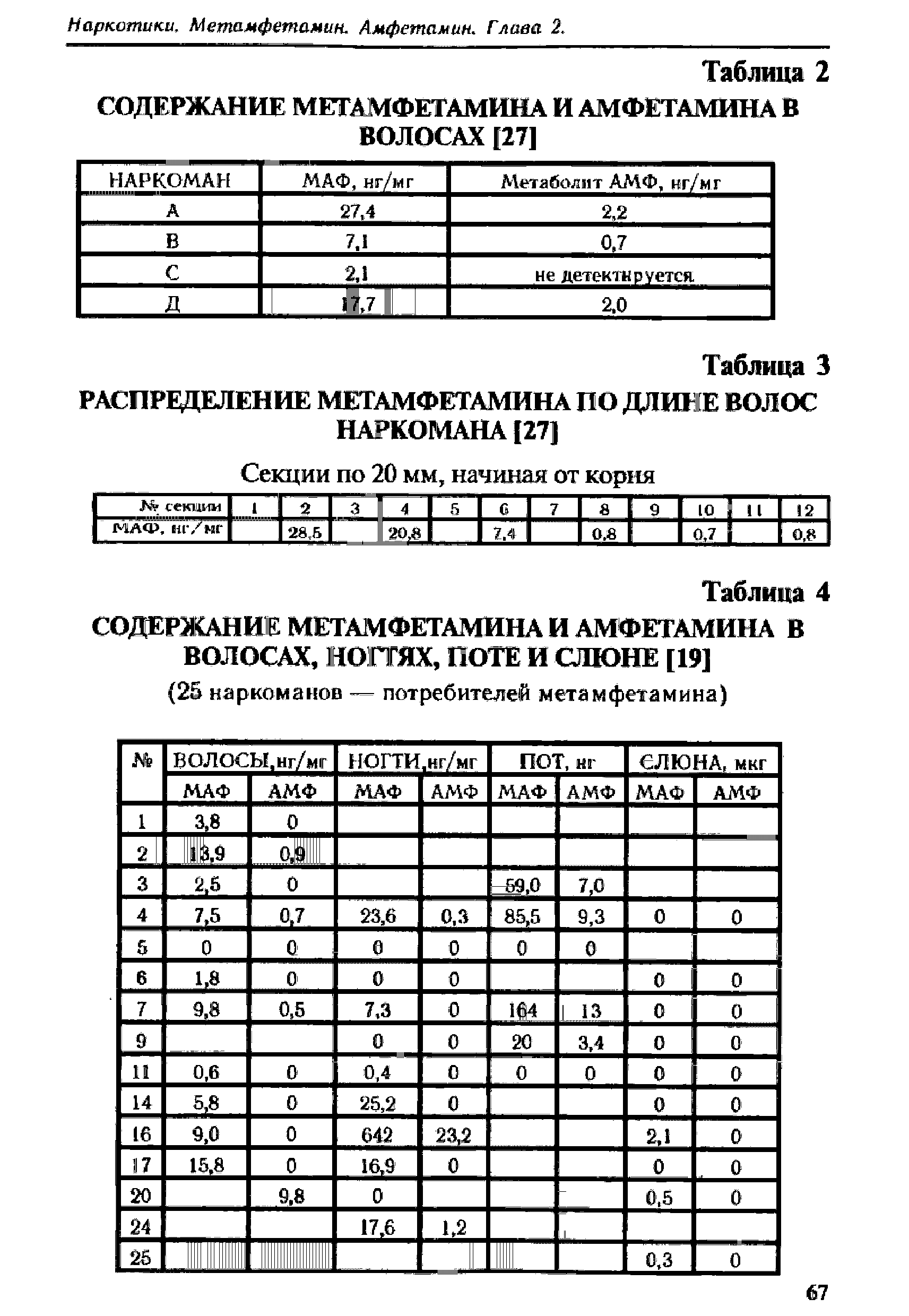 Таблица 4 СОДЕРЖАНИЕ МЕТАМФЕТАМИНА И АМФЕТАМИНА В ВОЛОСАХ, НОГТЯХ, ПОТЕ И СЛЮНЕ [19]...