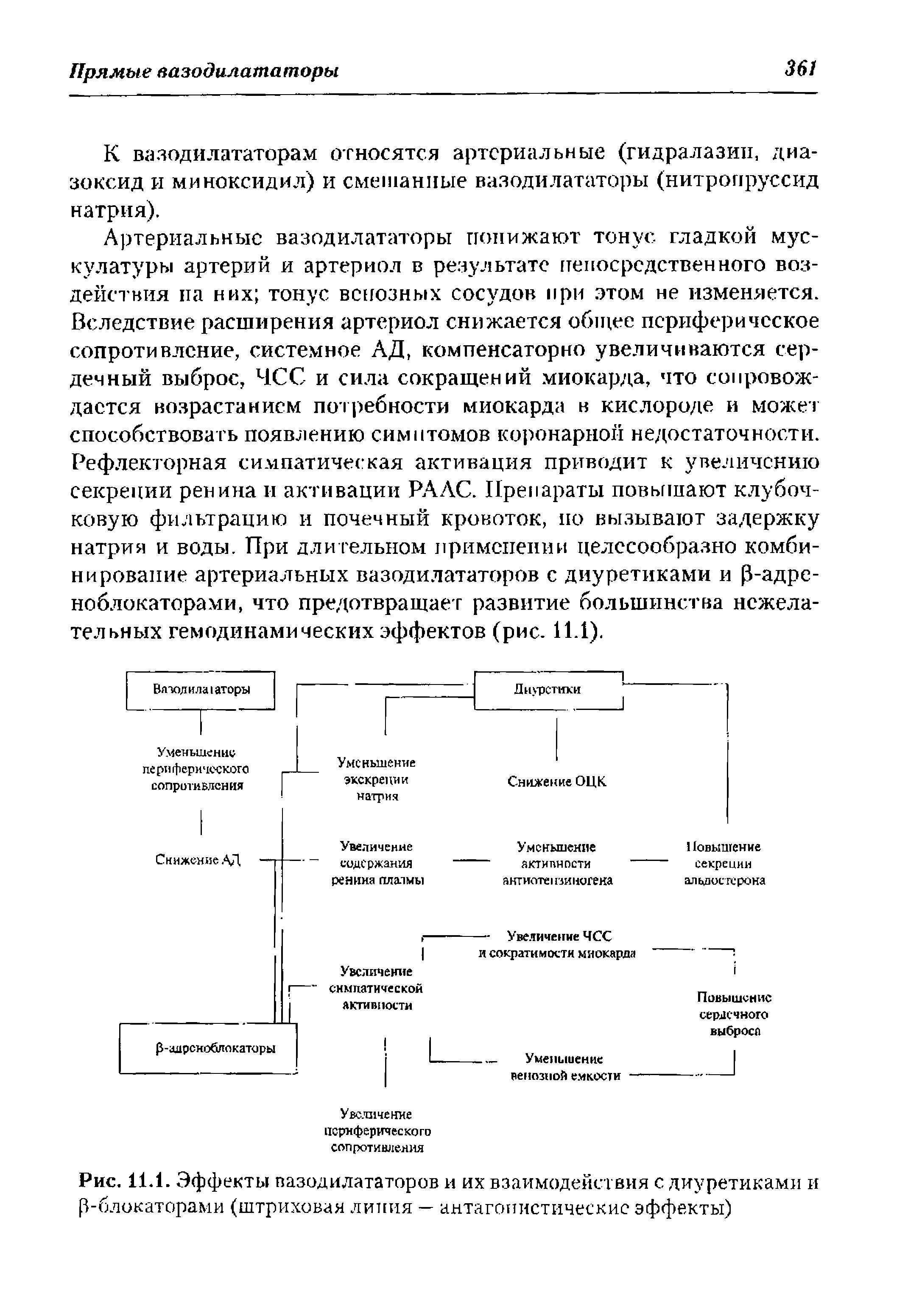 Рис. 11.1. Эффекты вазодилататоров и их взаимодействия с диуретиками и р-блокаторами (штриховая линия — антагонистические эффекты)...