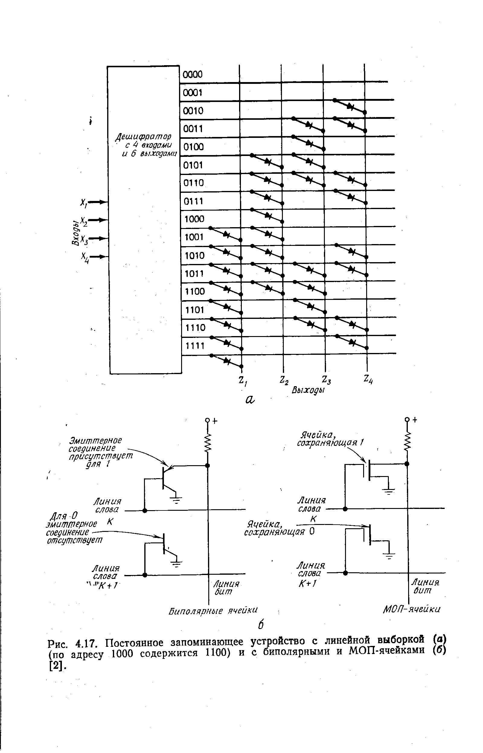 Рис. 4.17. Постоянное запоминающее устройство с линейной выборкой (а) (по адресу 1000 содержится 1100) и с биполярными и МОП-ячейками (б) [2].