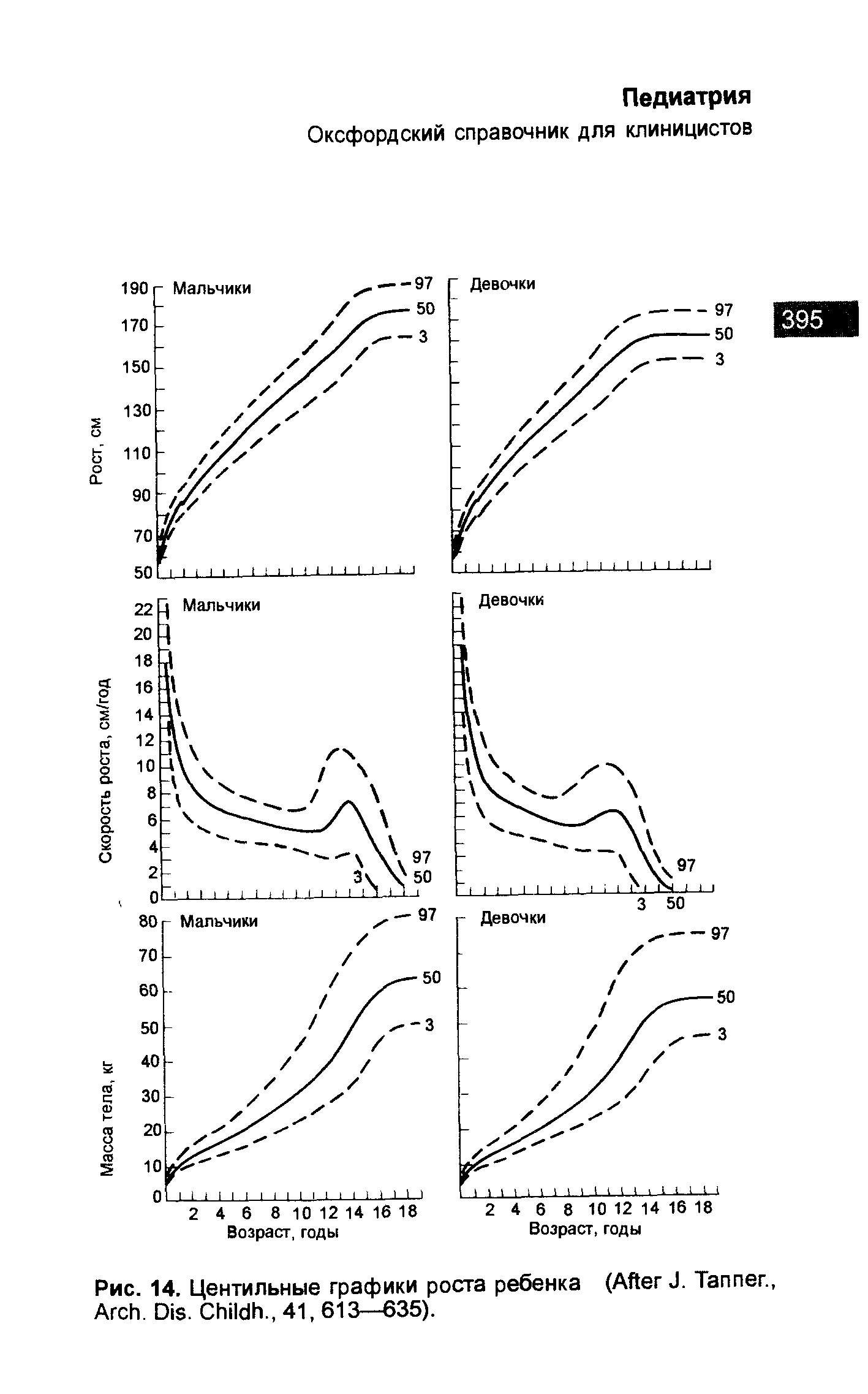 Рис. 14. Центильные графики роста ребенка (A J. T ., A . D . C , 41, 613—635).