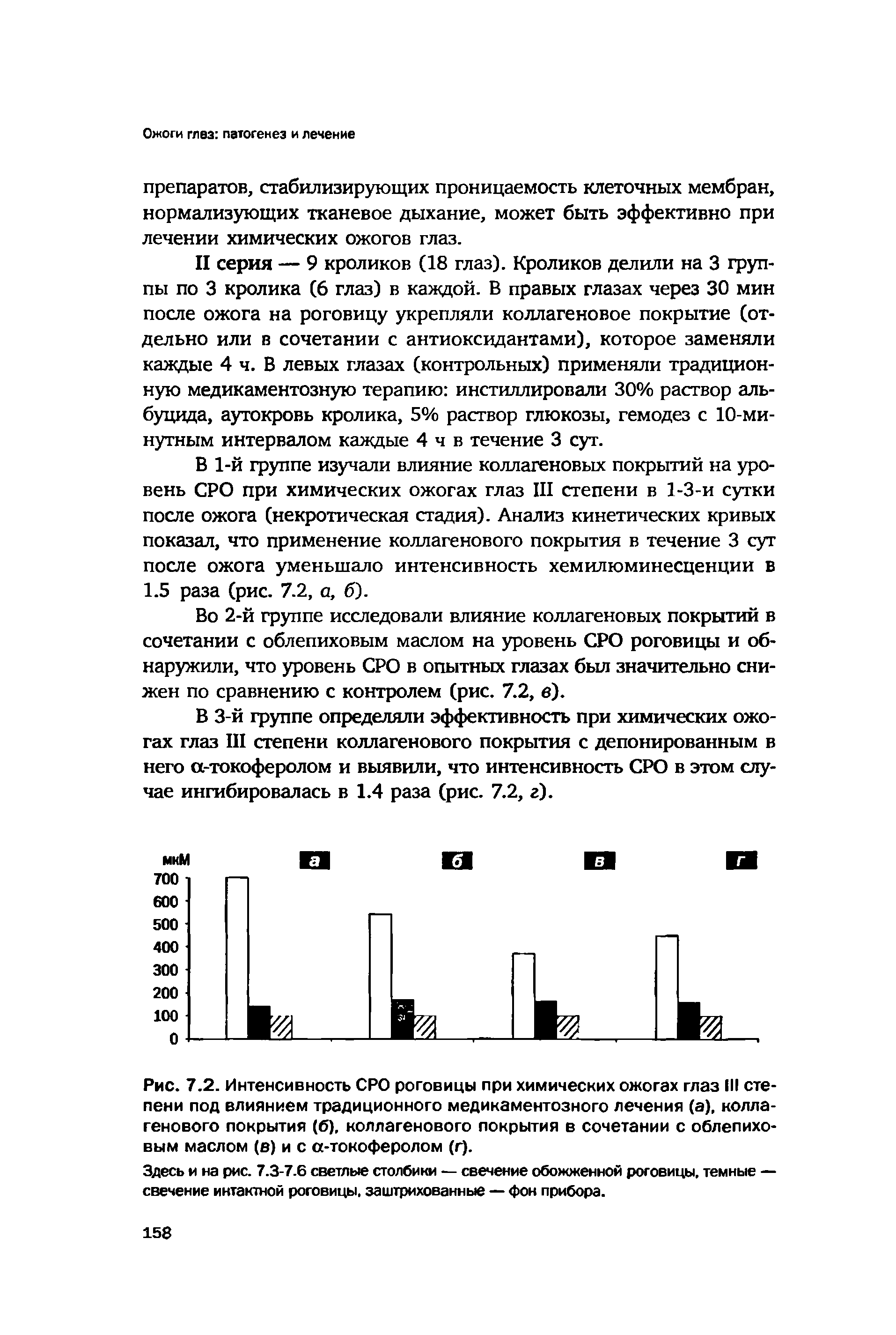 Рис. 7.2. Интенсивность СРО роговицы при химических ожогах глаз III степени под влиянием традиционного медикаментозного лечения (а), коллагенового покрытия (6), коллагенового покрытия в сочетании с облепиховым маслом (в) и с а-токоферолом (г).