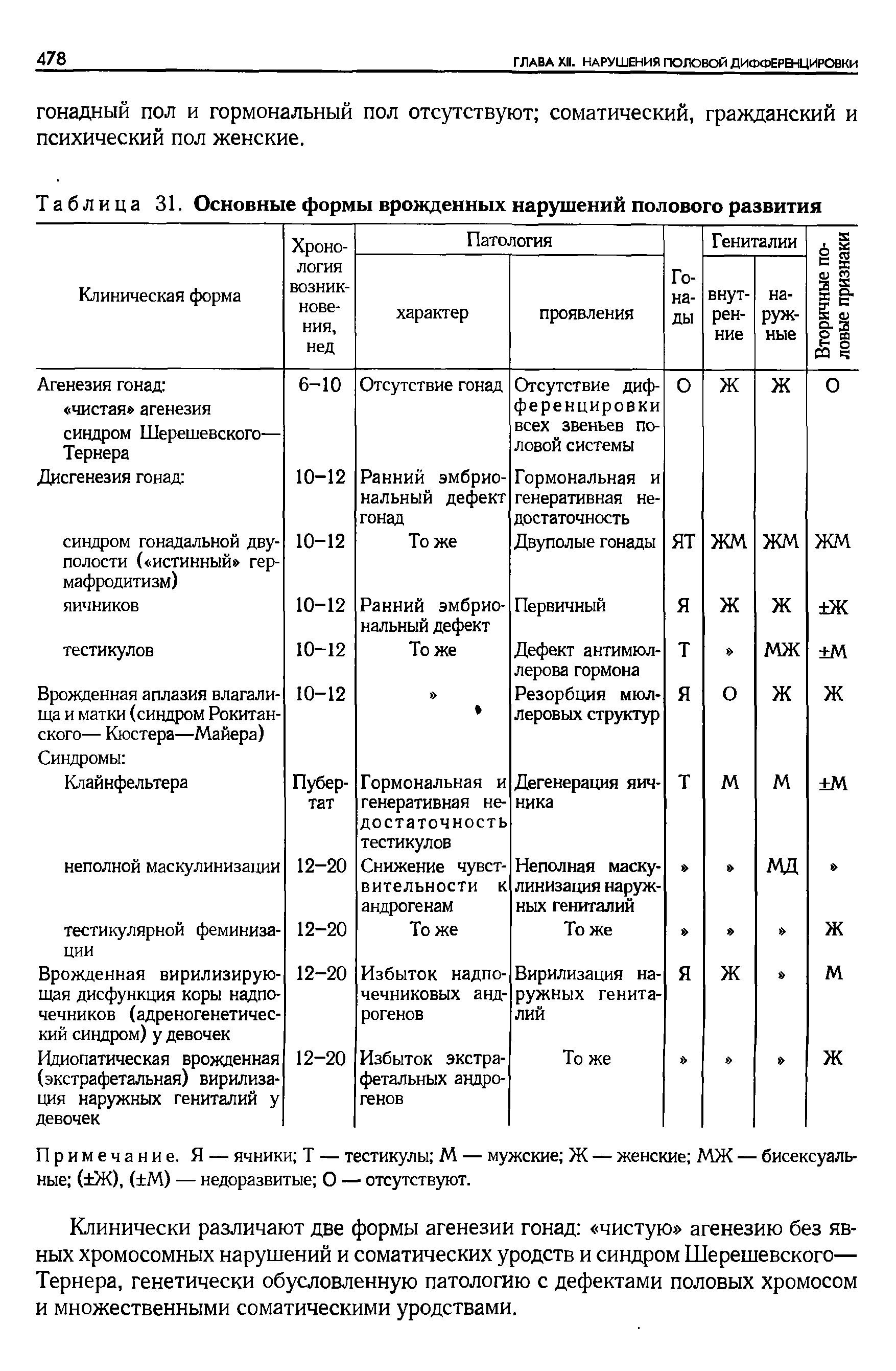 Таблица 31. Основные формы врожденных нарушений полового развития...