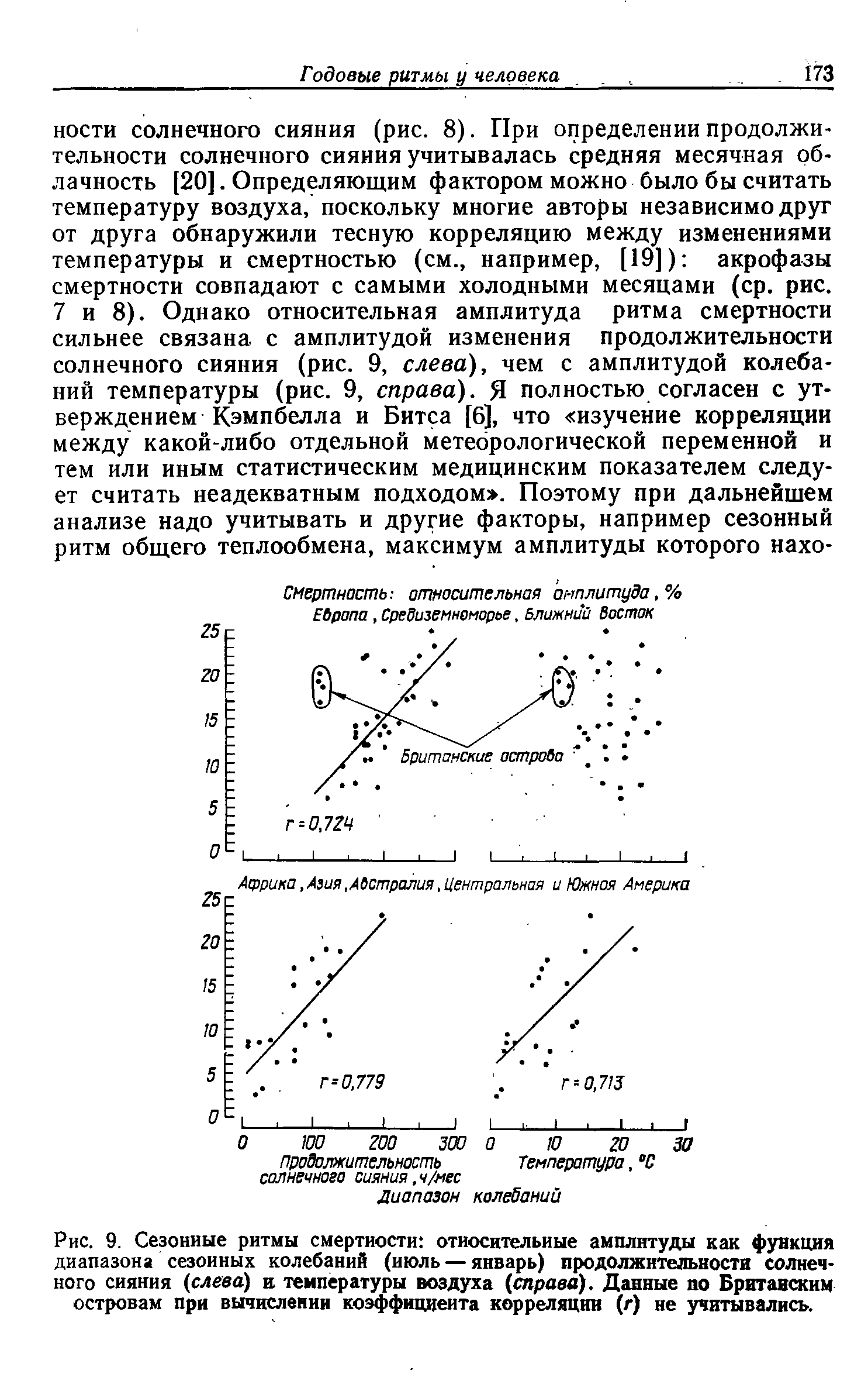 Рис. 9. Сезонные ритмы смертности относительные амплитуды как функция диапазона сезонных колебаний (июль — январь) продолжительности солнечного сияния (слева) и температуры воздуха (справа). Данные по Британским островам при вычислении коэффициента корреляции (г) не учитывались.