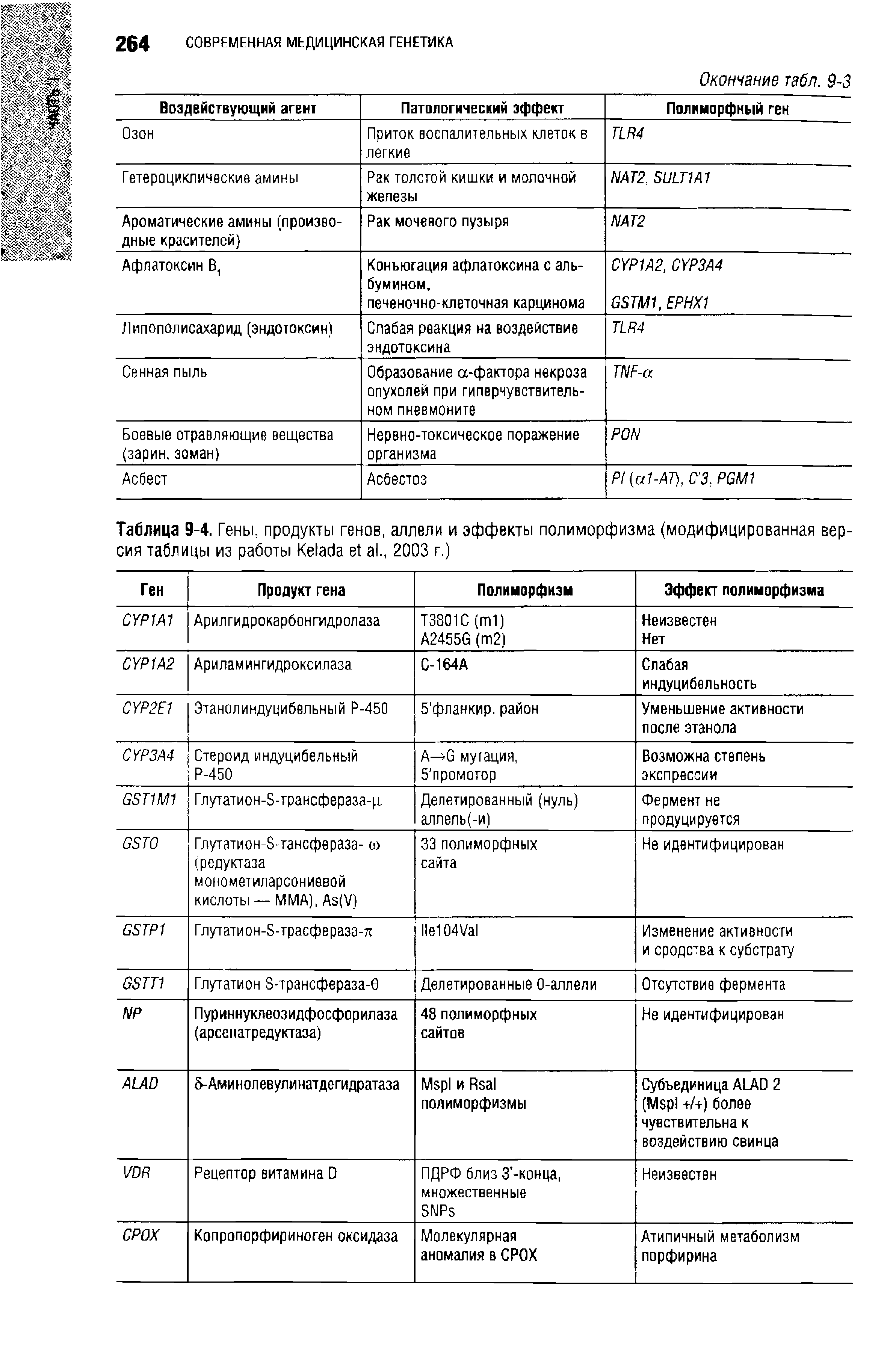 Таблица 9-4. Гены, продукты генов, аллели и эффекты полиморфизма (модифицированная версия таблицы из работы Ке1ас1а в а1., 2003 г.)...